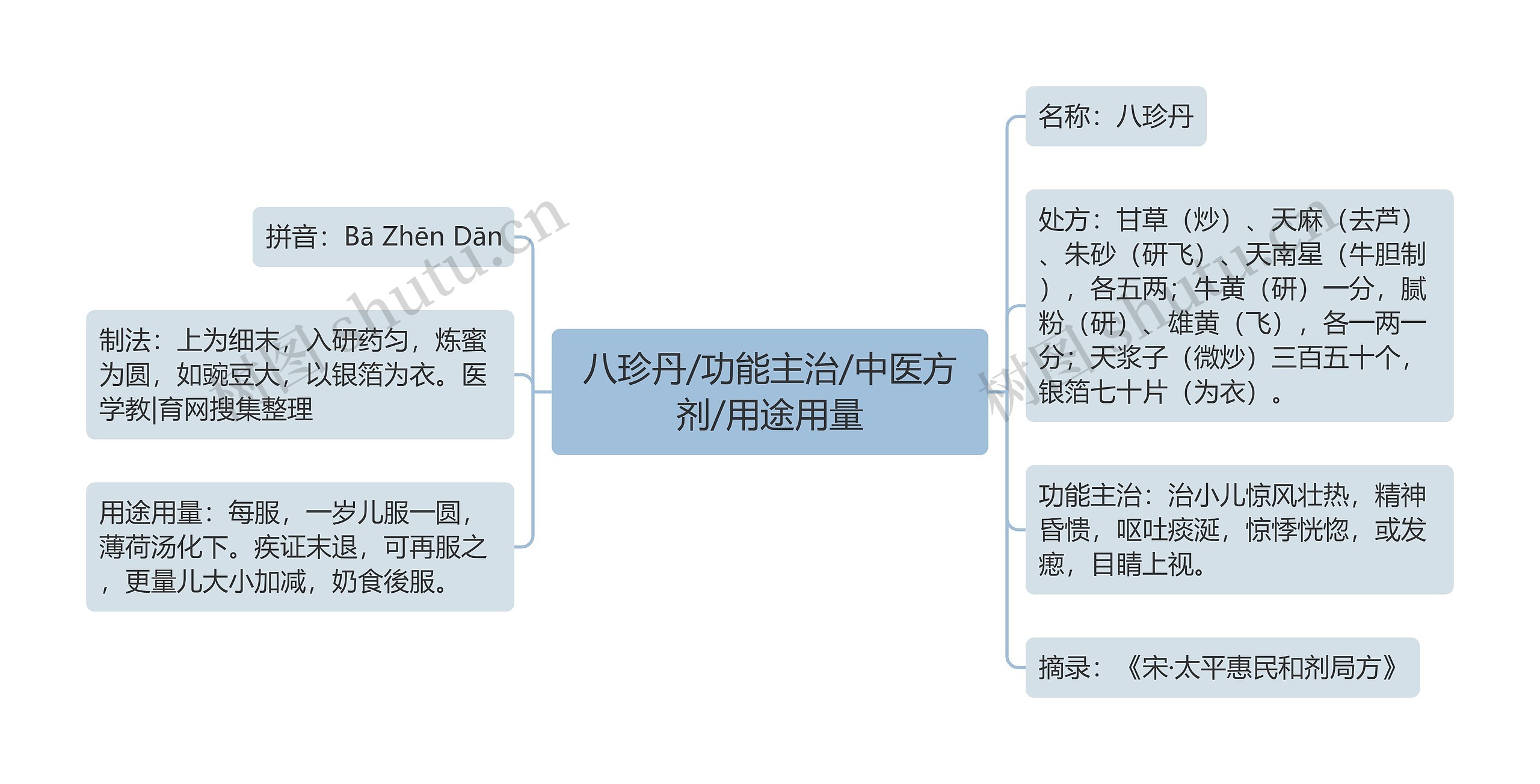 八珍丹/功能主治/中医方剂/用途用量