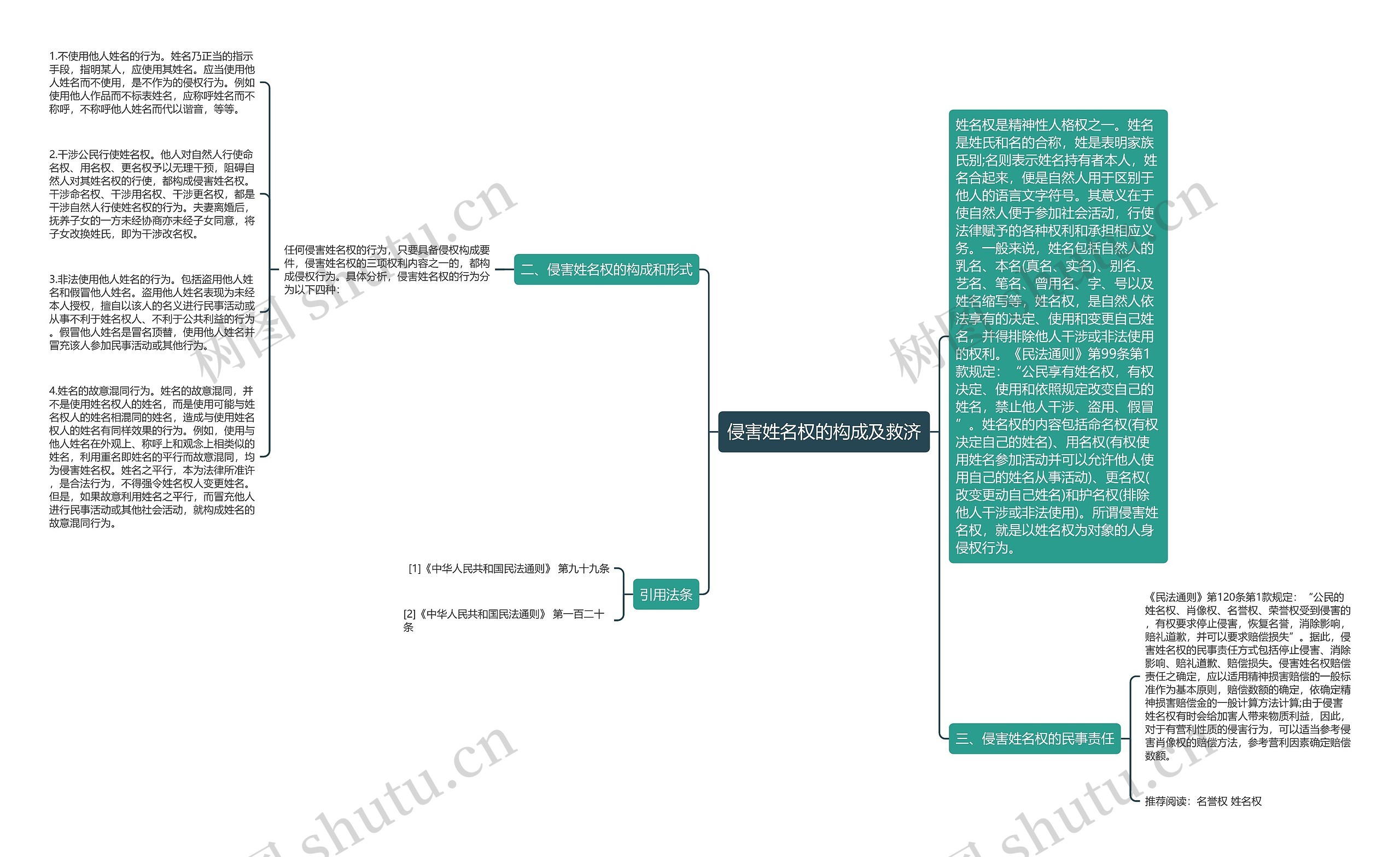 侵害姓名权的构成及救济思维导图