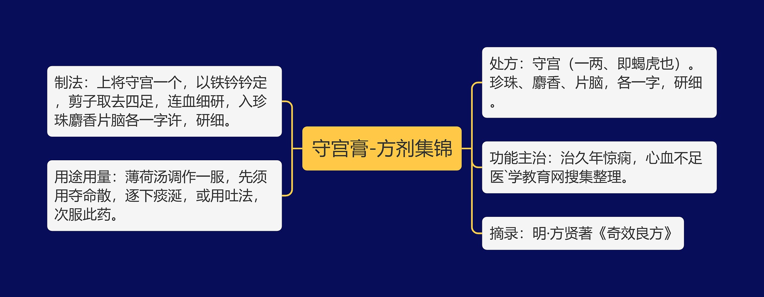 守宫膏-方剂集锦思维导图