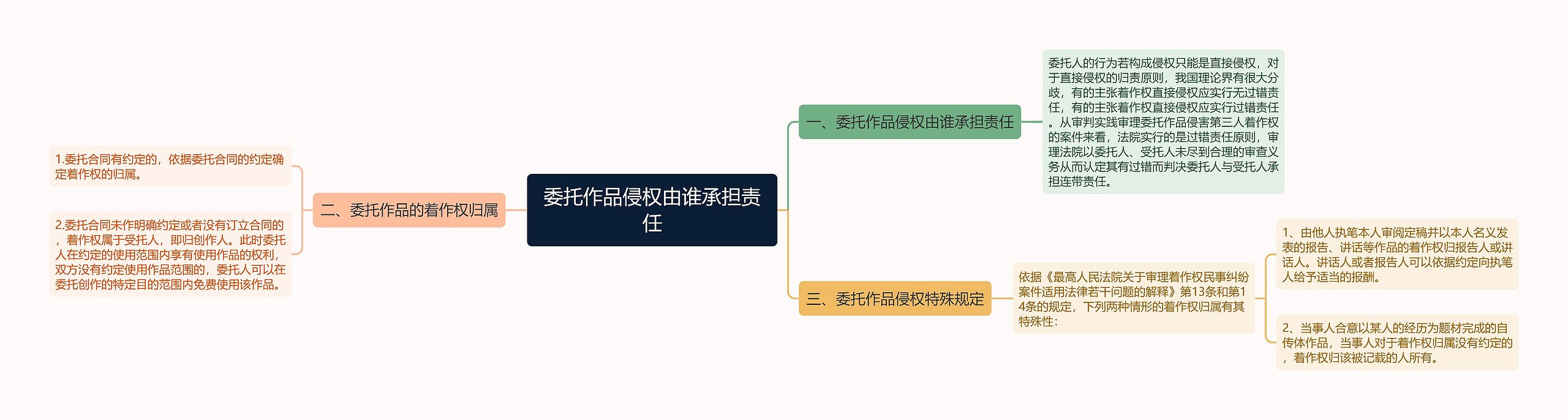 委托作品侵权由谁承担责任思维导图