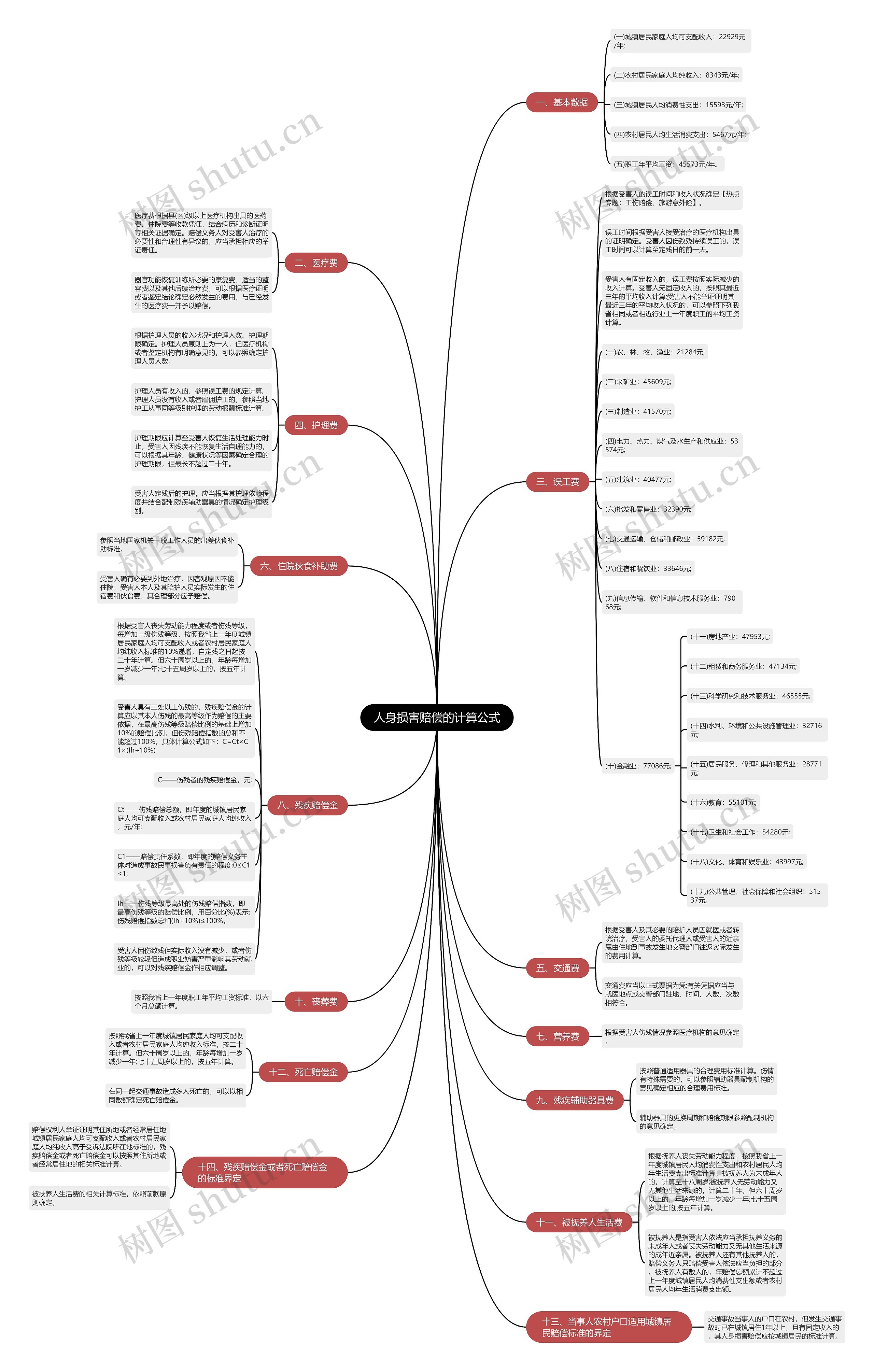 人身损害赔偿的计算公式思维导图
