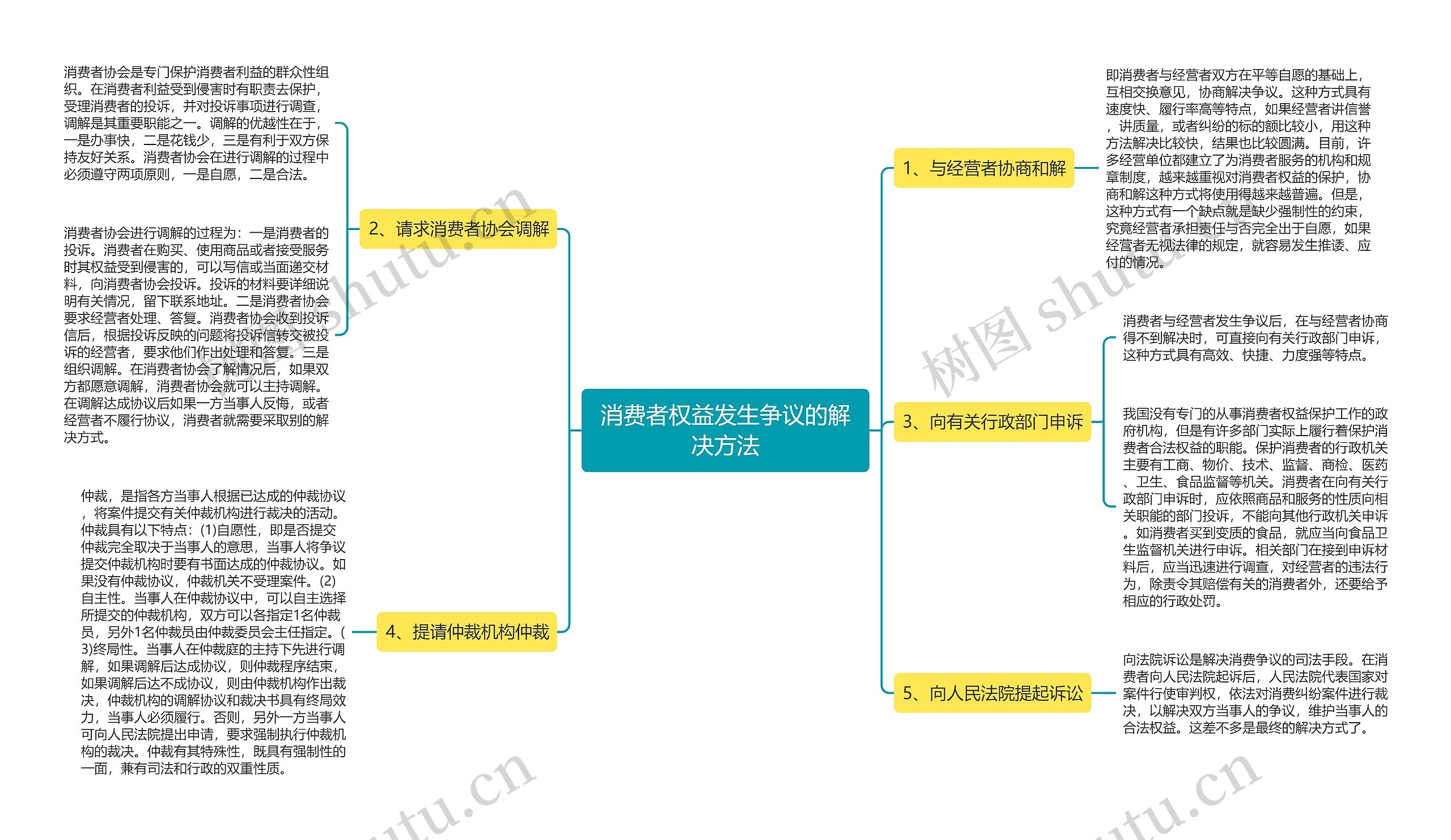 消费者权益发生争议的解决方法思维导图