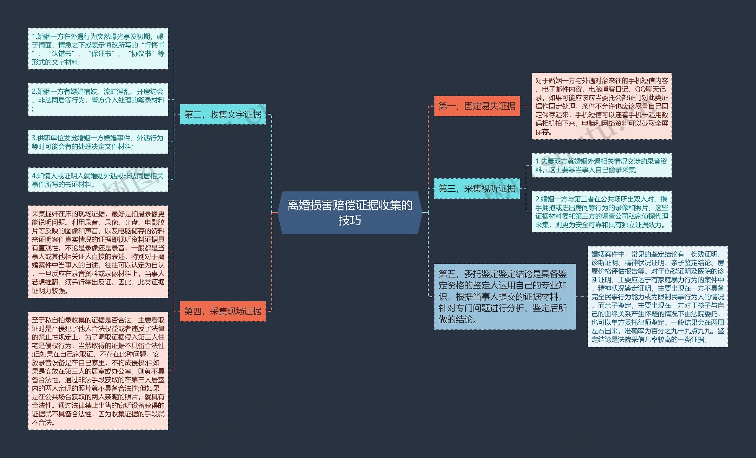离婚损害赔偿证据收集的技巧思维导图