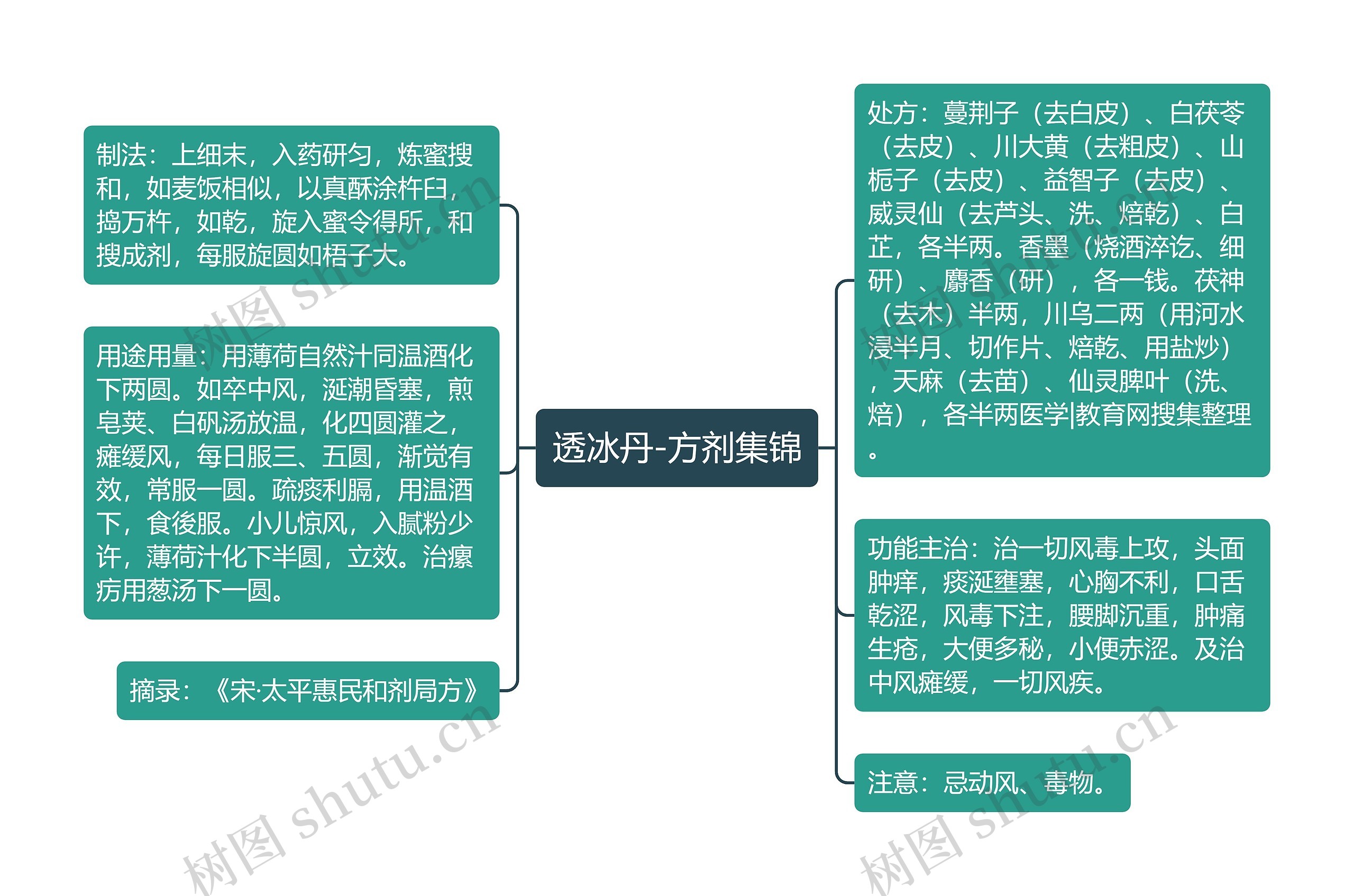 透冰丹-方剂集锦思维导图