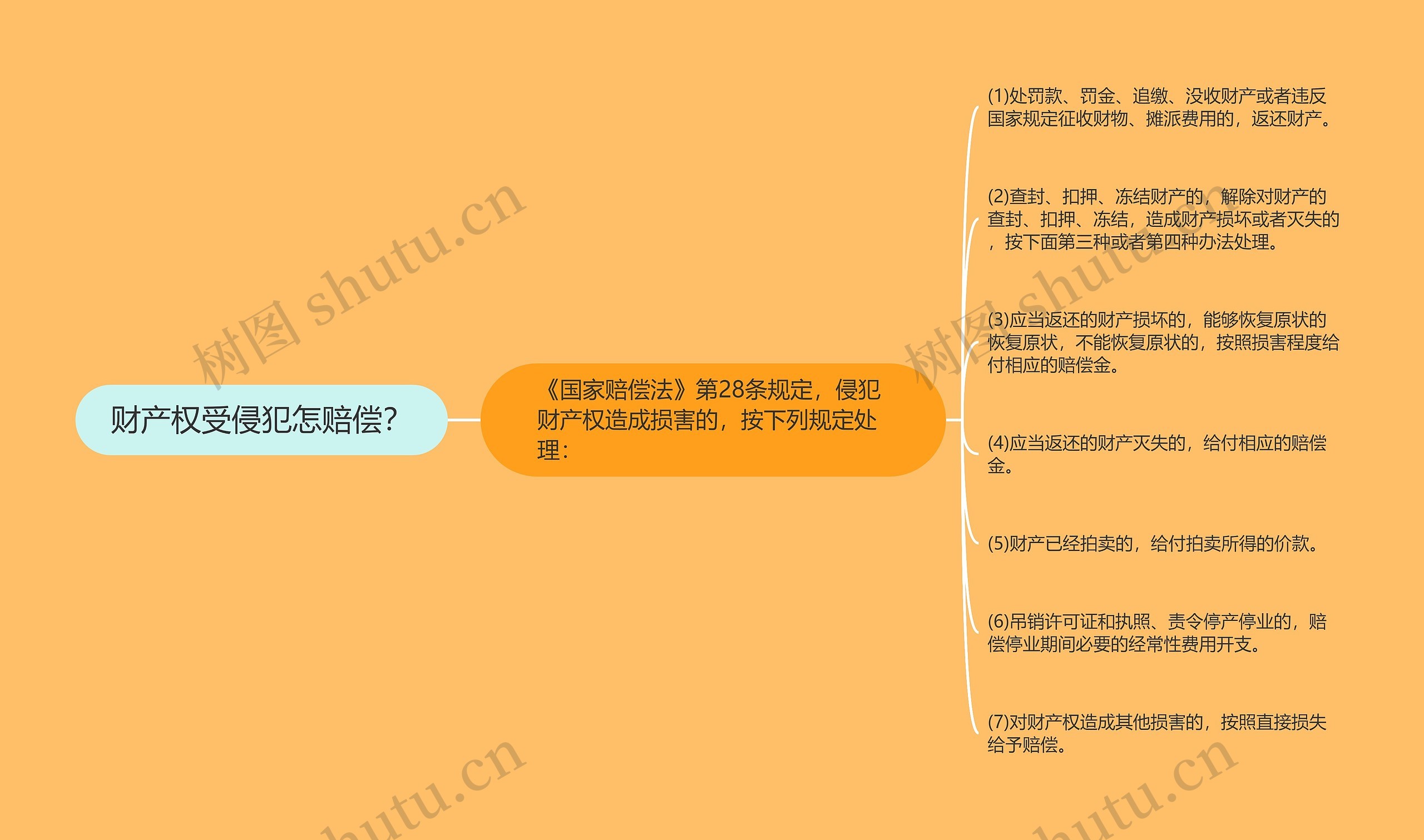 财产权受侵犯怎赔偿？思维导图