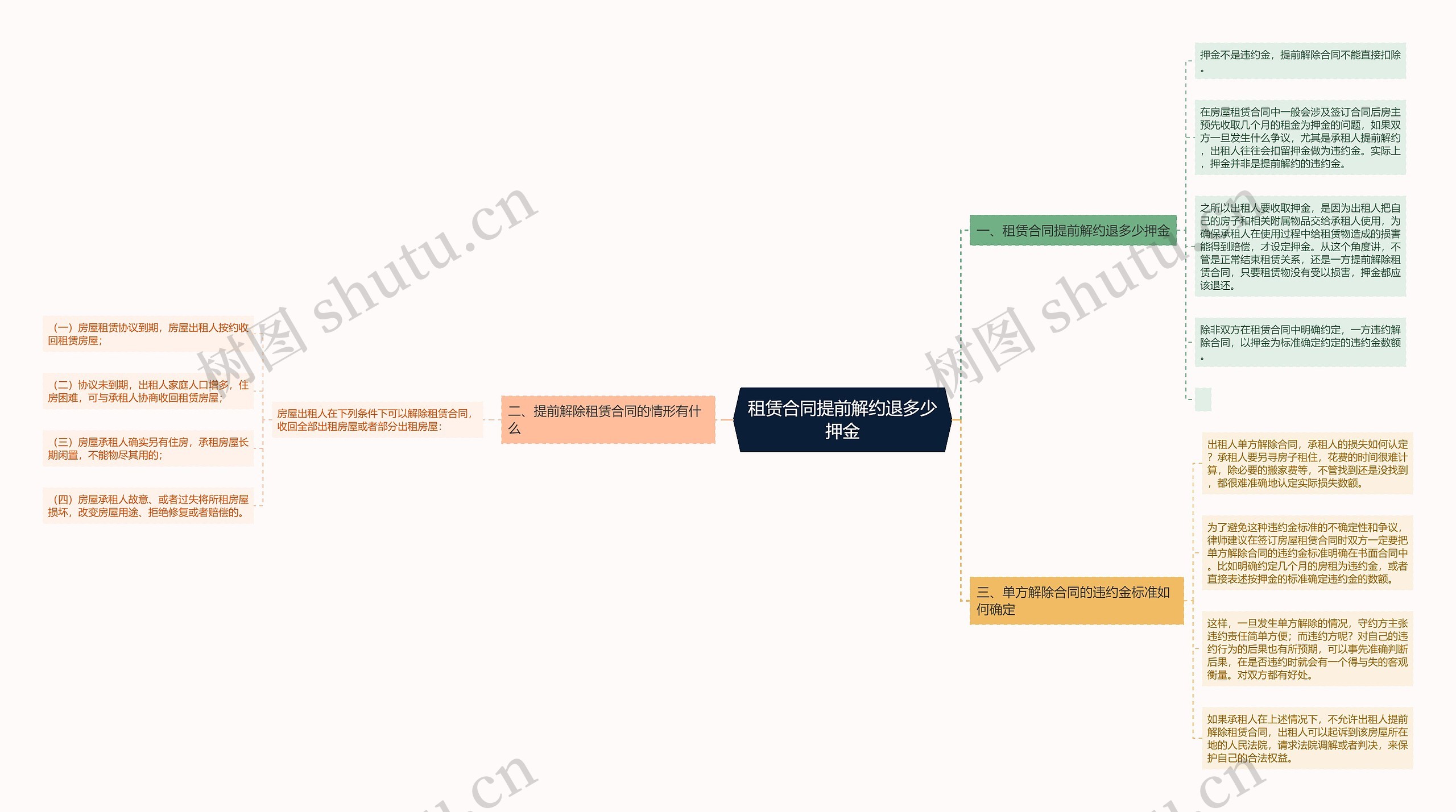 租赁合同提前解约退多少押金思维导图