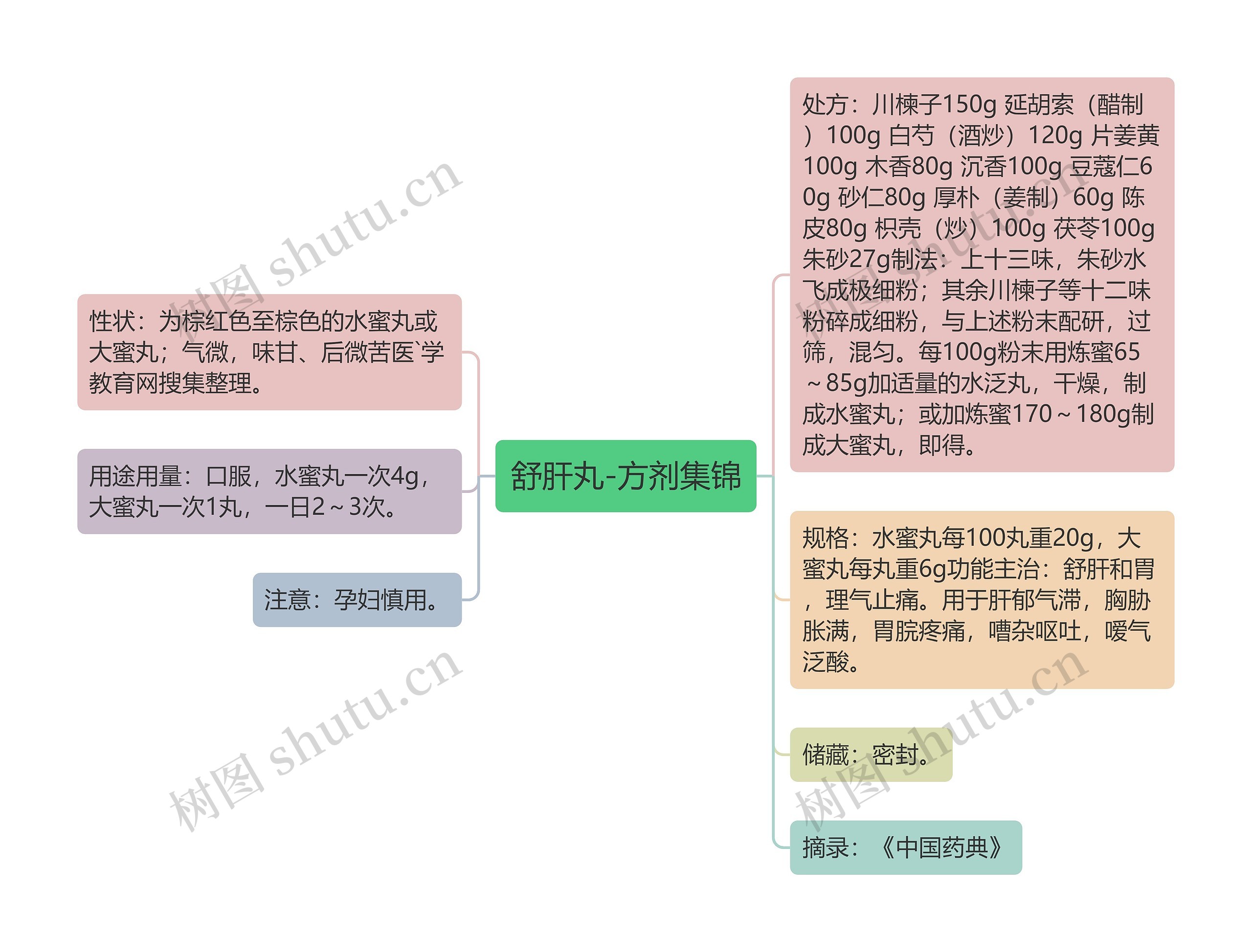 舒肝丸-方剂集锦思维导图