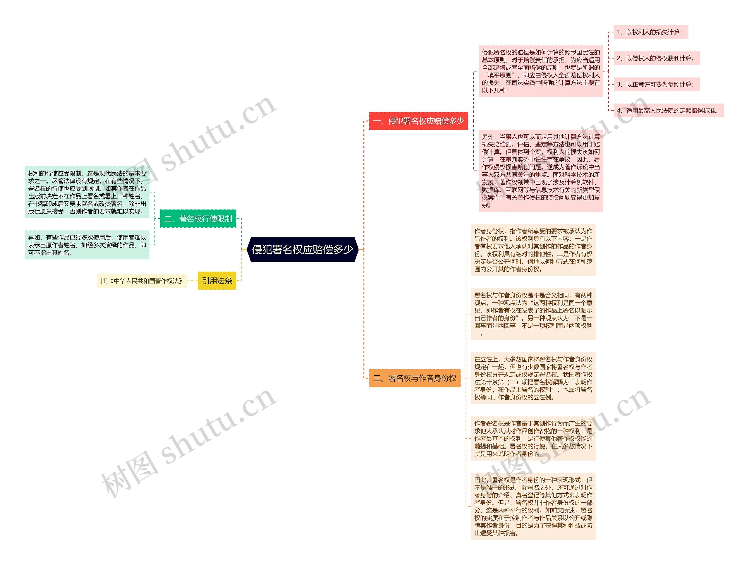 侵犯署名权应赔偿多少思维导图