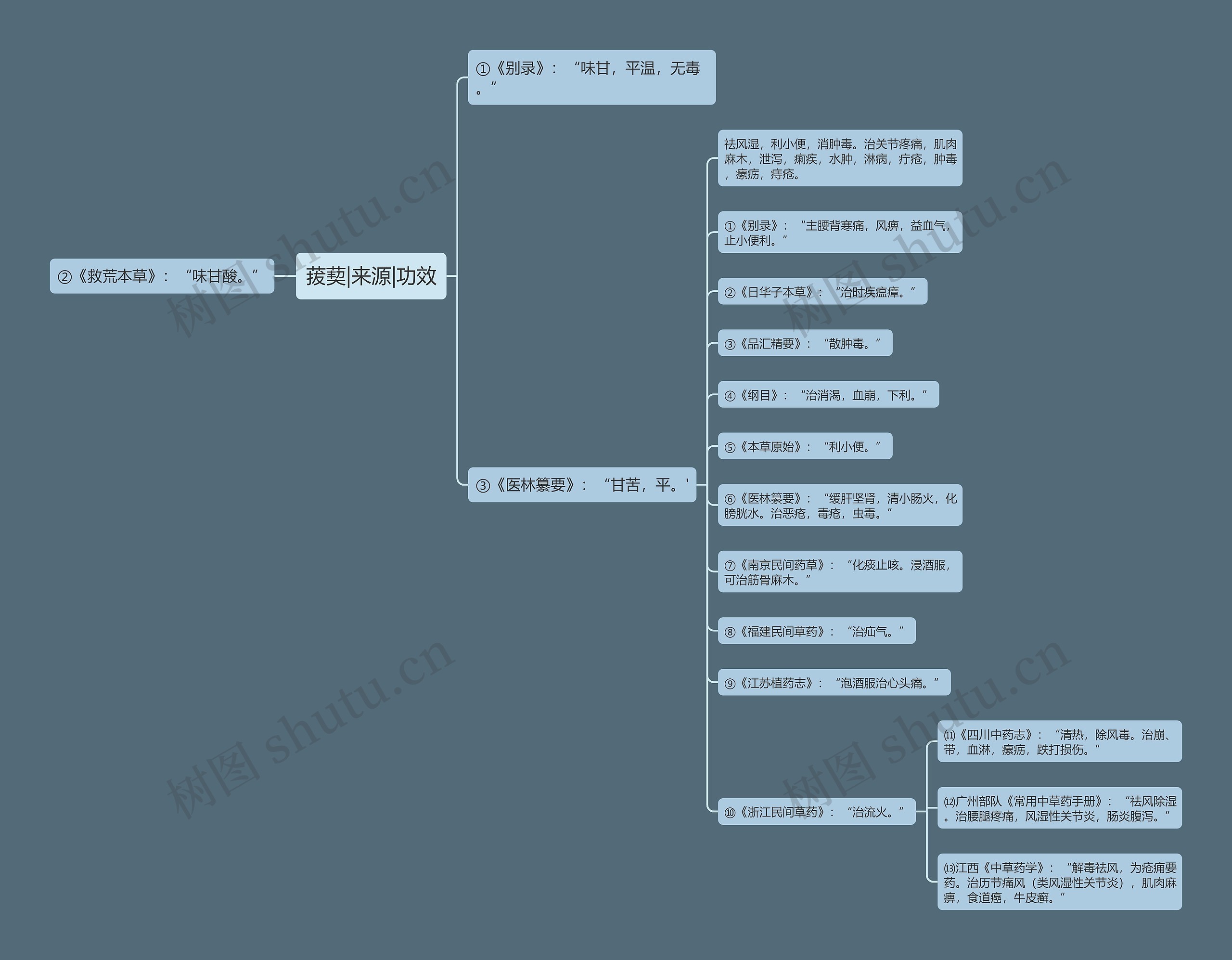 菝葜|来源|功效思维导图