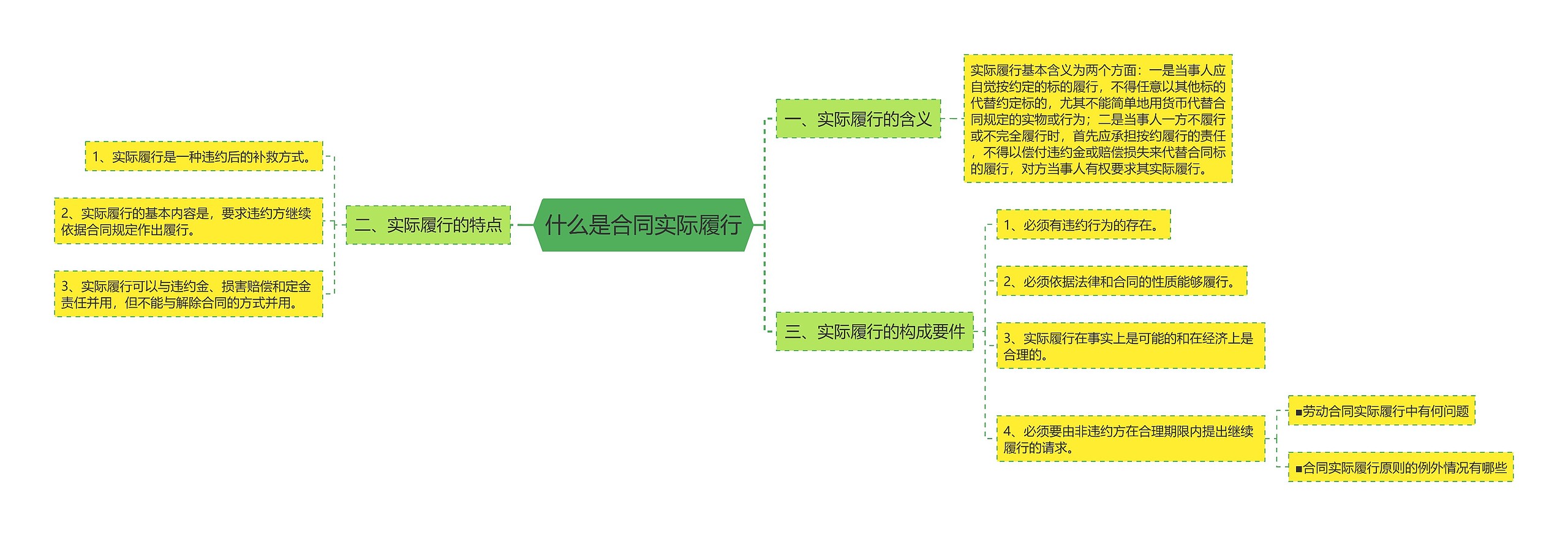 什么是合同实际履行思维导图