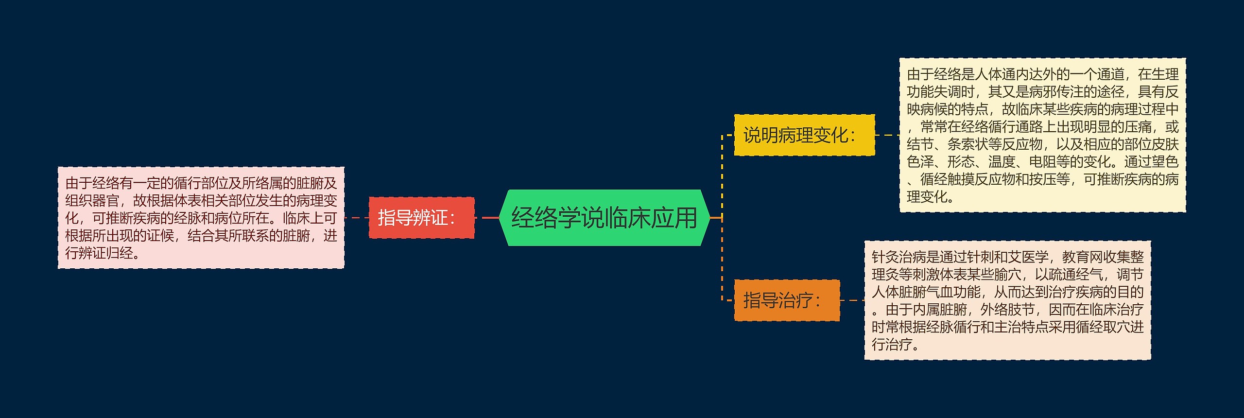 经络学说临床应用