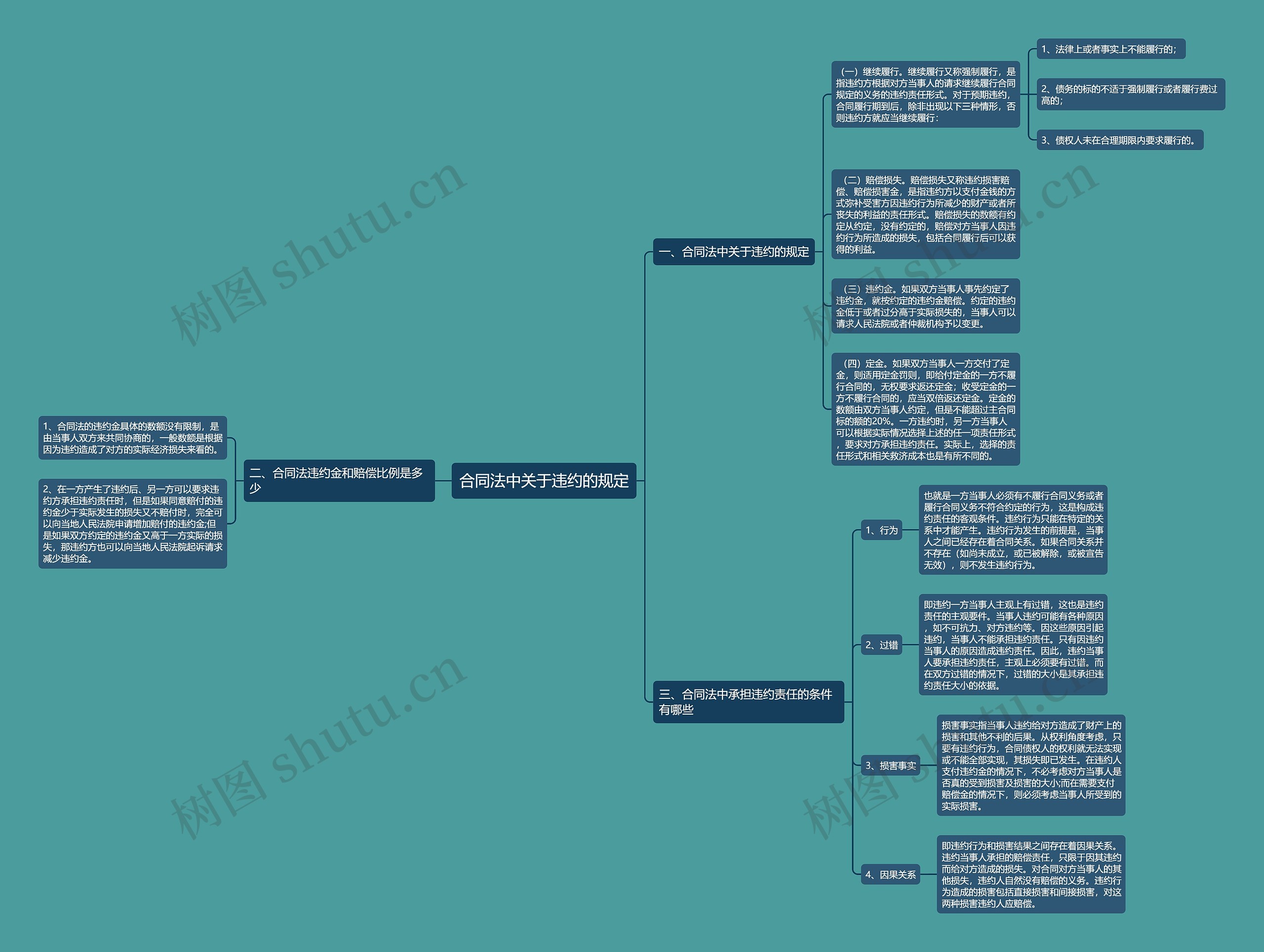 合同法中关于违约的规定思维导图