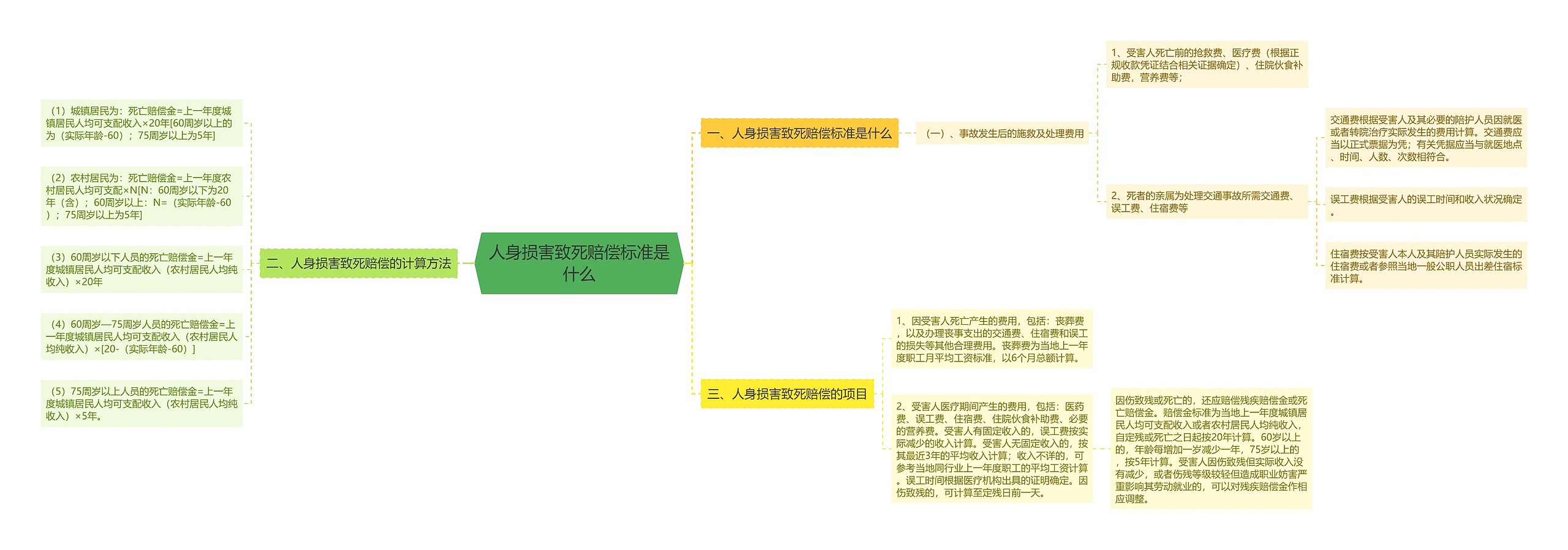 人身损害致死赔偿标准是什么思维导图