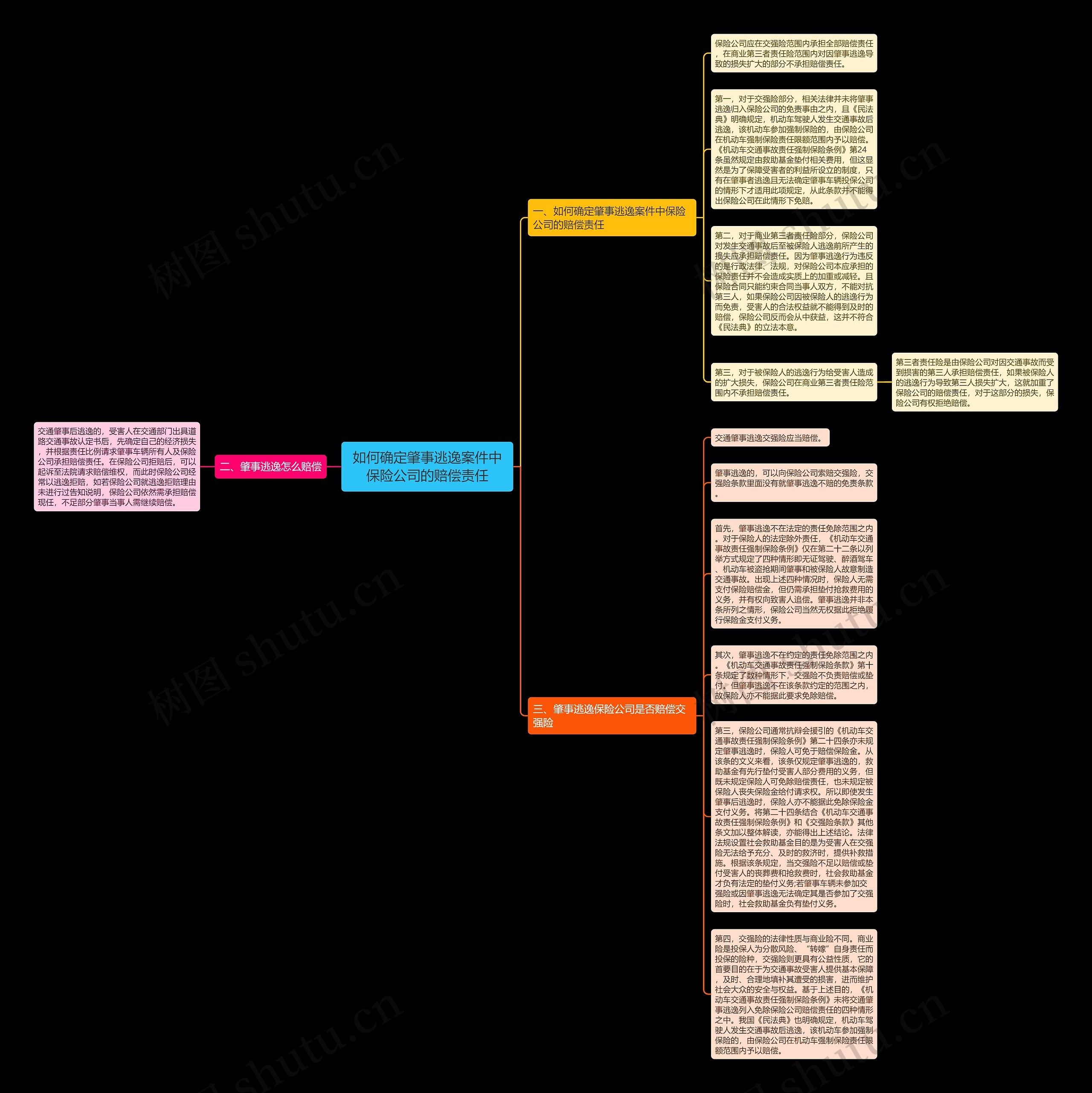 如何确定肇事逃逸案件中保险公司的赔偿责任思维导图