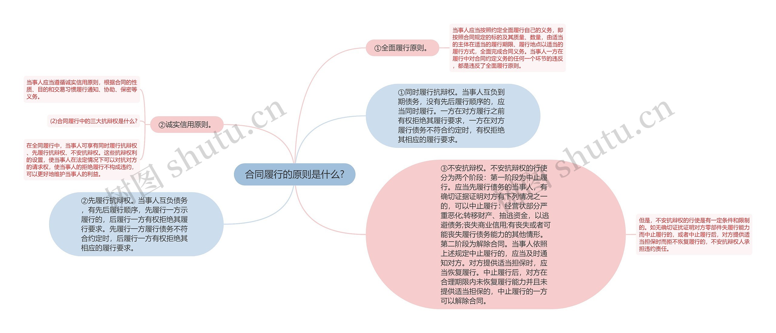 合同履行的原则是什么?