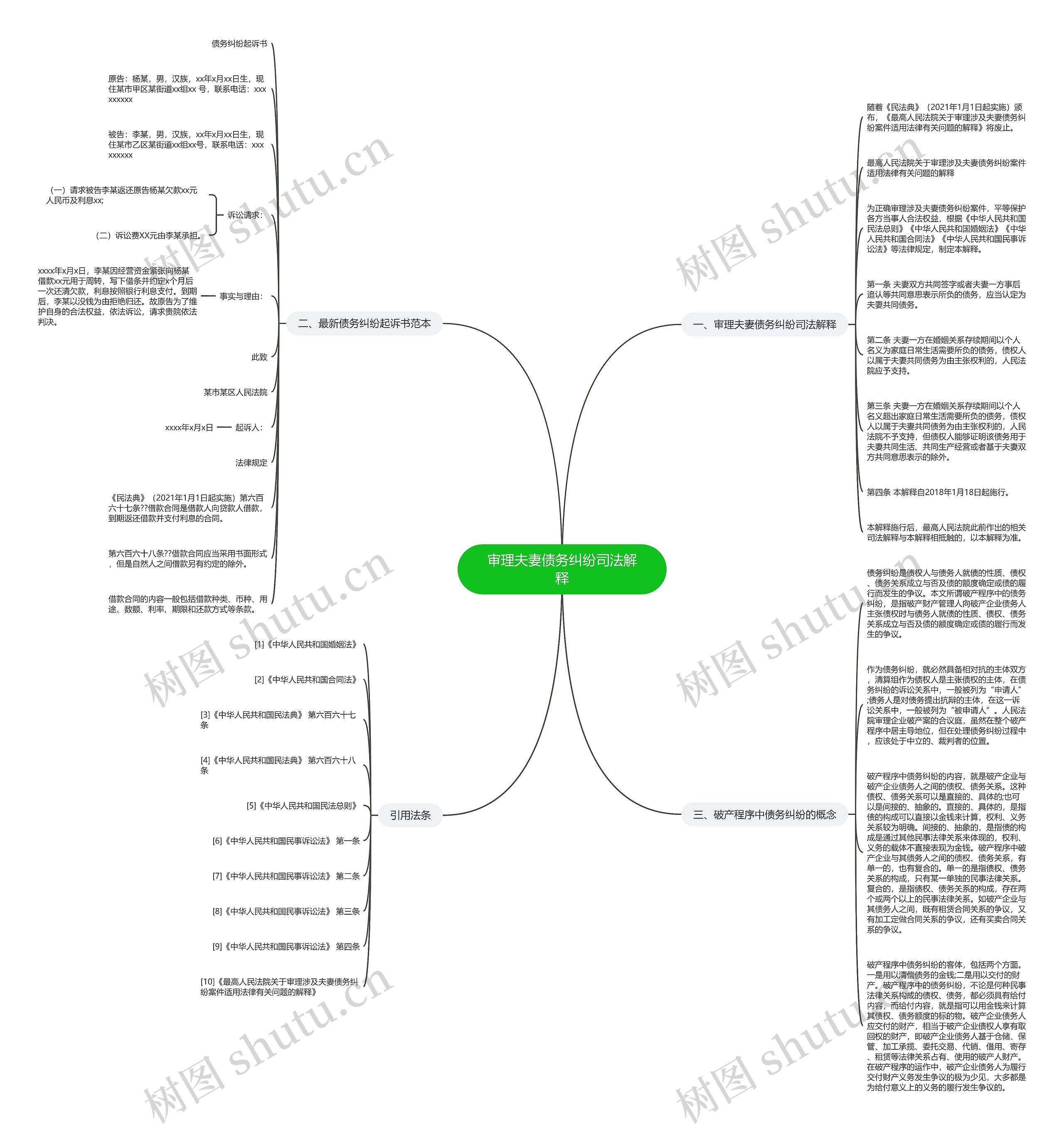 审理夫妻债务纠纷司法解释思维导图