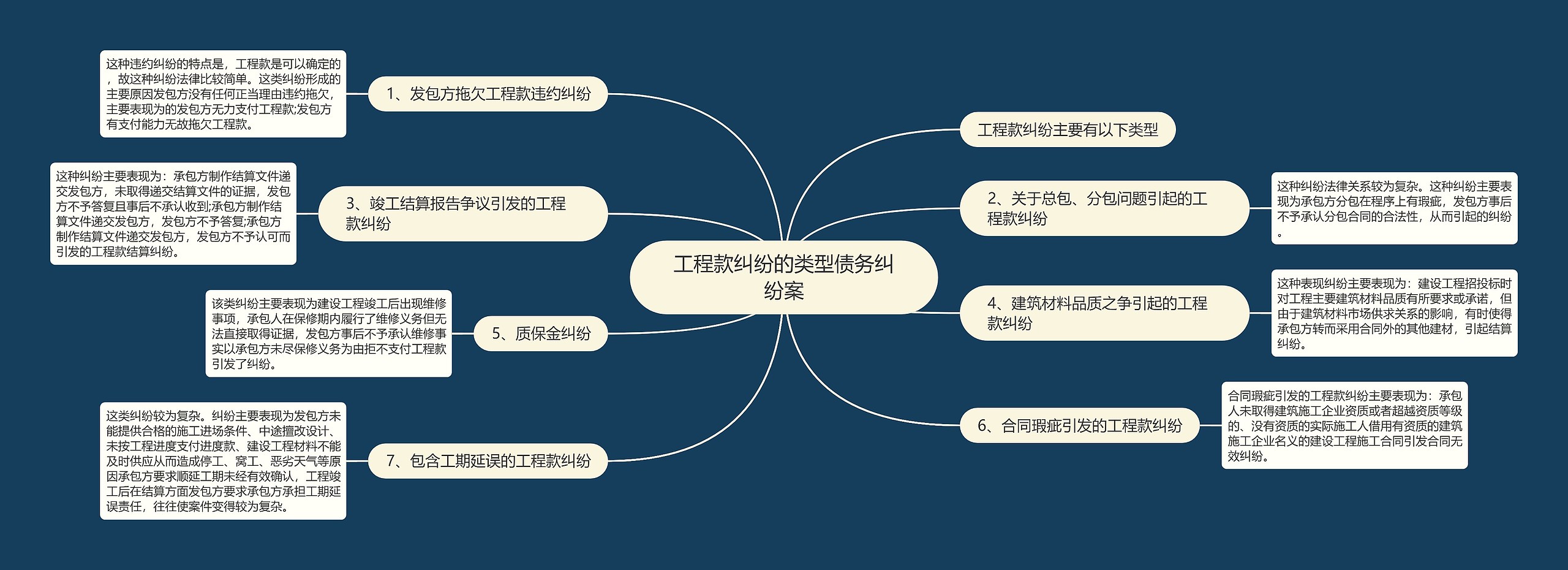 工程款纠纷的类型债务纠纷案