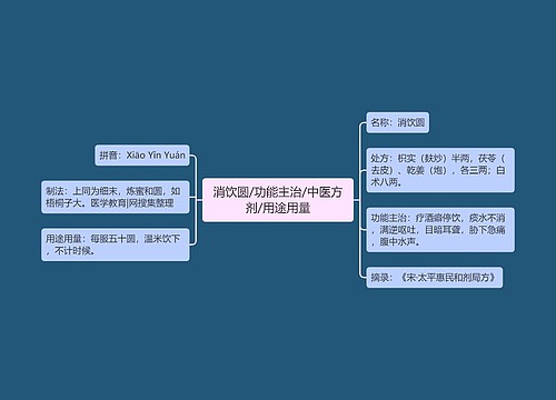 消饮圆/功能主治/中医方剂/用途用量