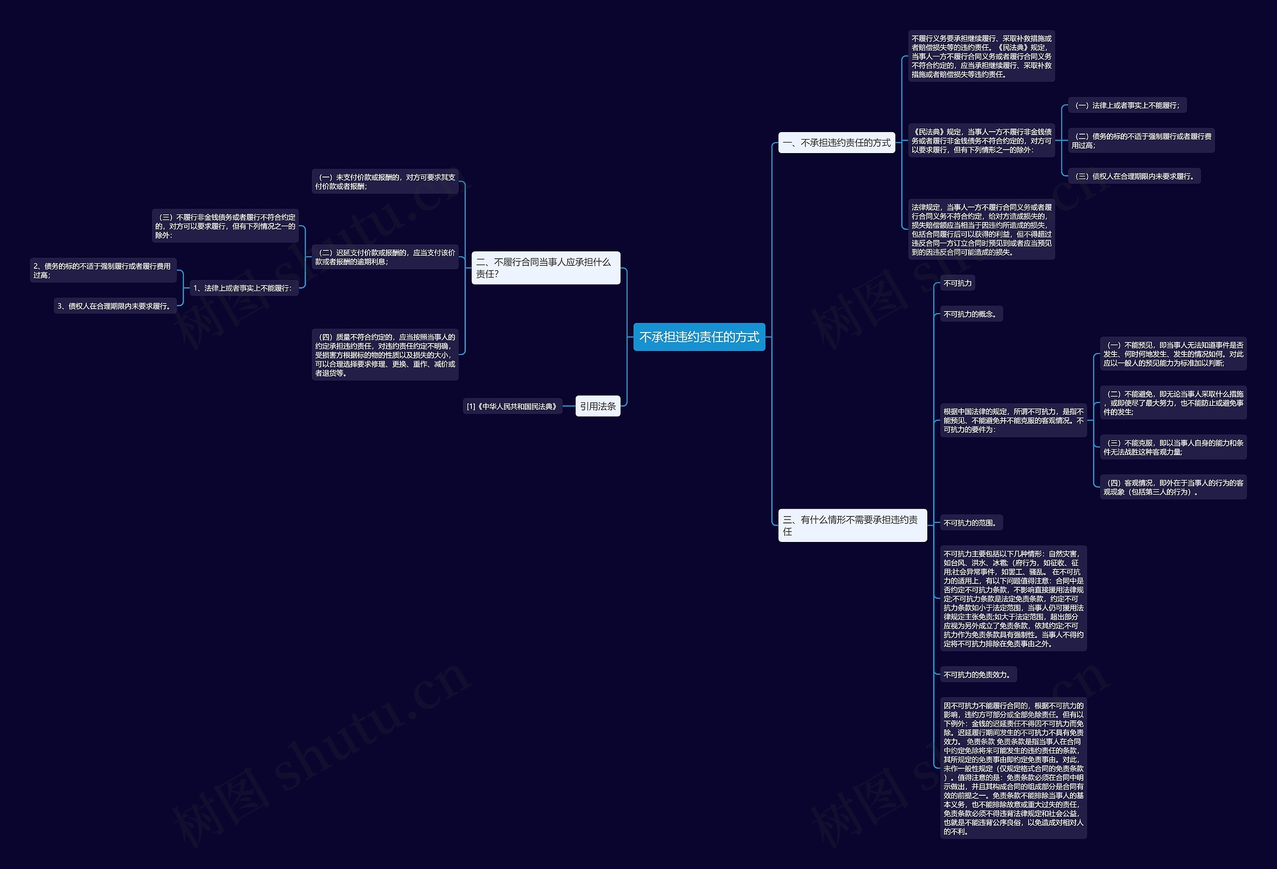 不承担违约责任的方式思维导图