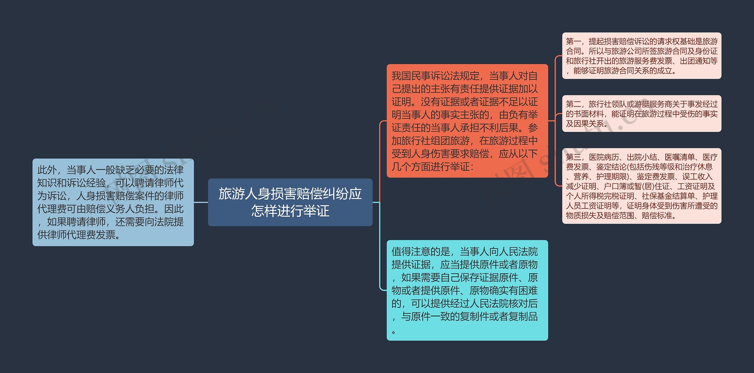 旅游人身损害赔偿纠纷应怎样进行举证思维导图