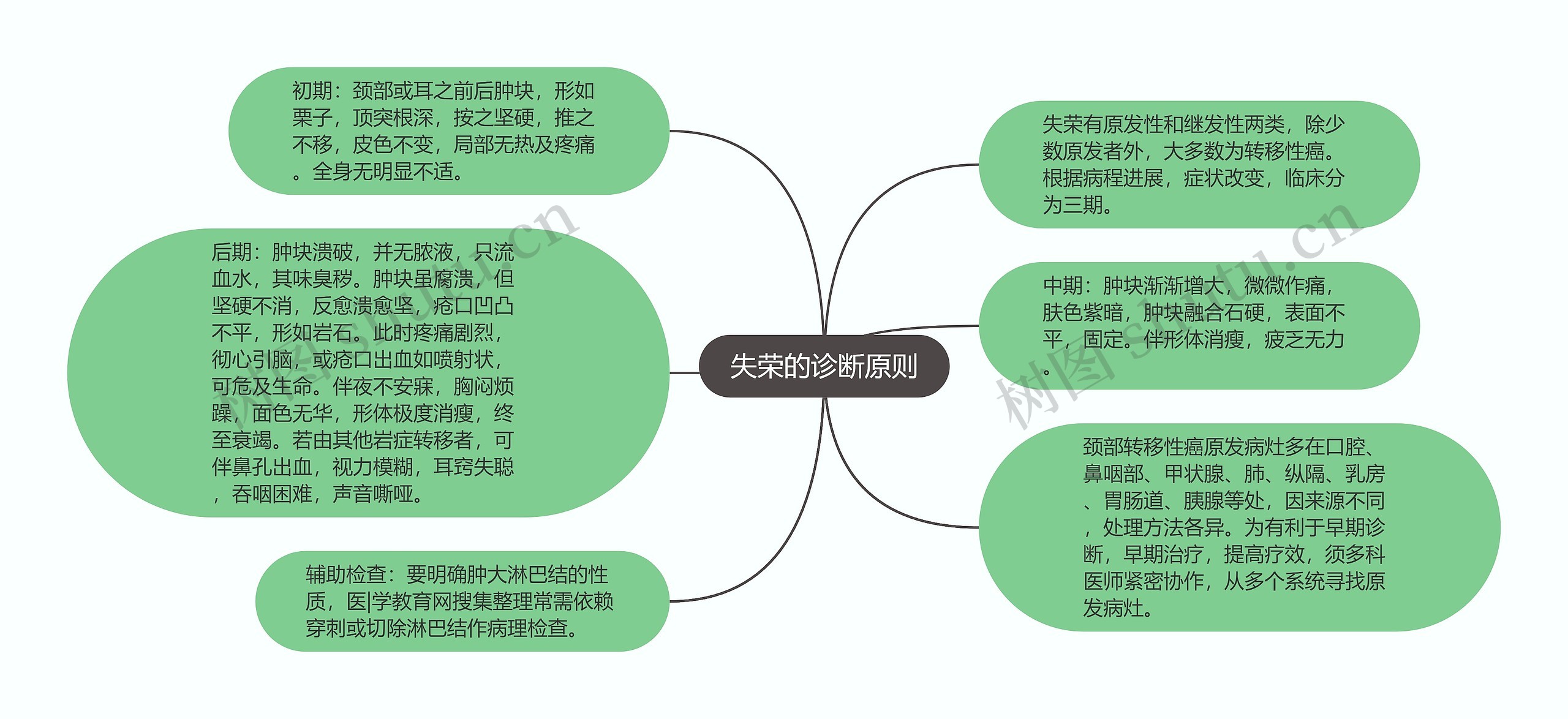 失荣的诊断原则