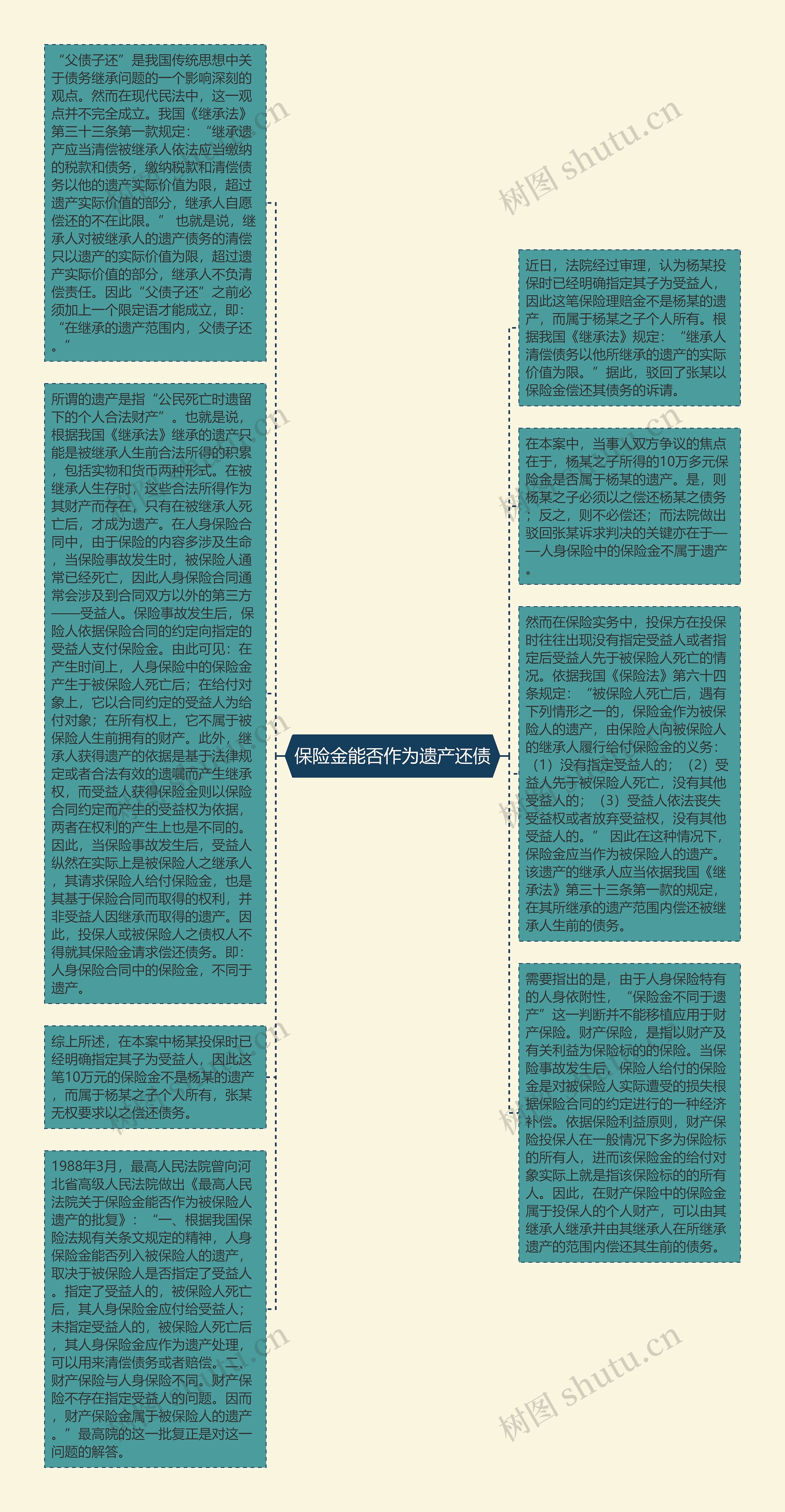 保险金能否作为遗产还债思维导图