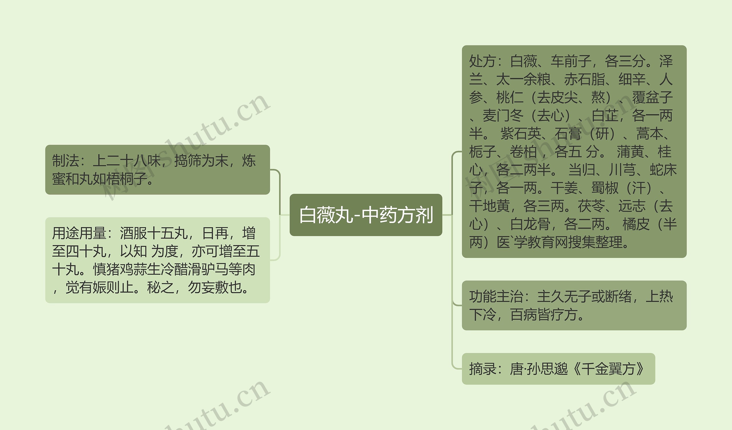 白薇丸-中药方剂 白薇丸-中药方剂