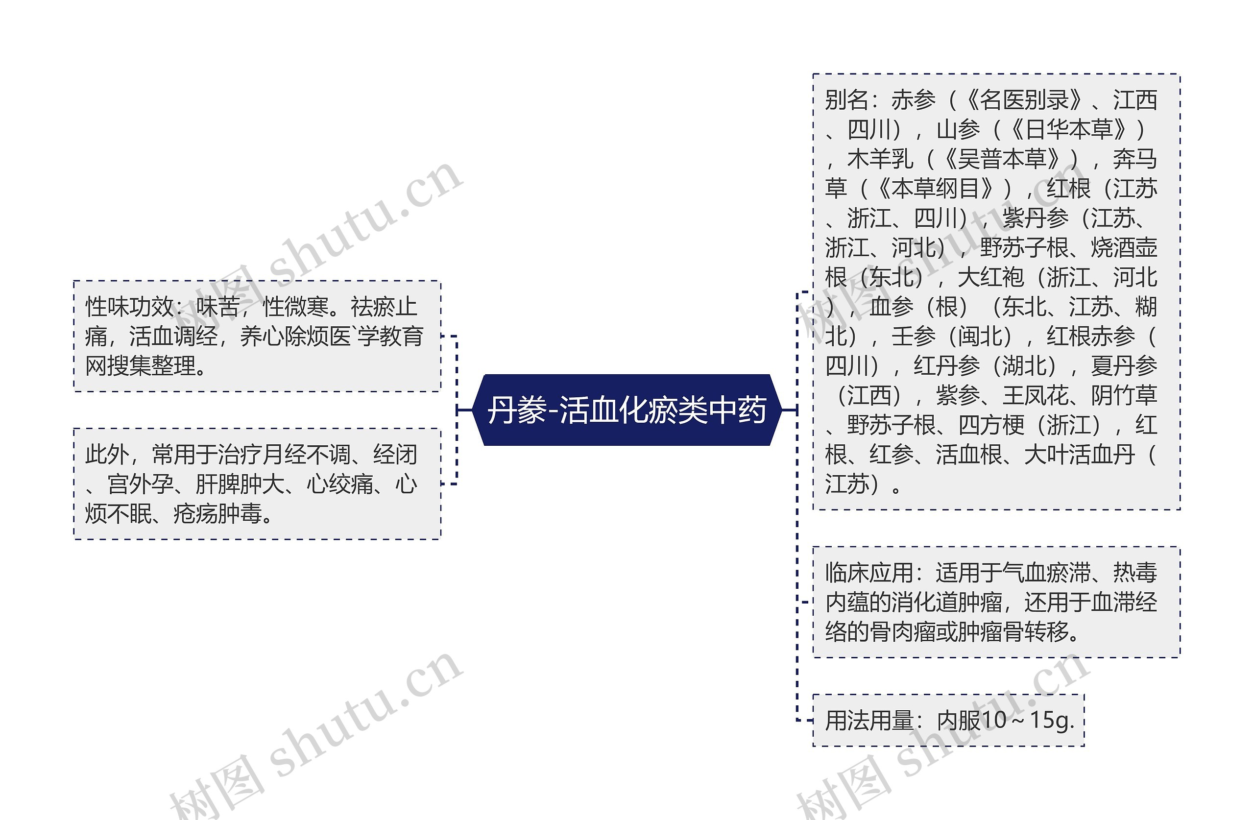 丹豢-活血化瘀类中药思维导图