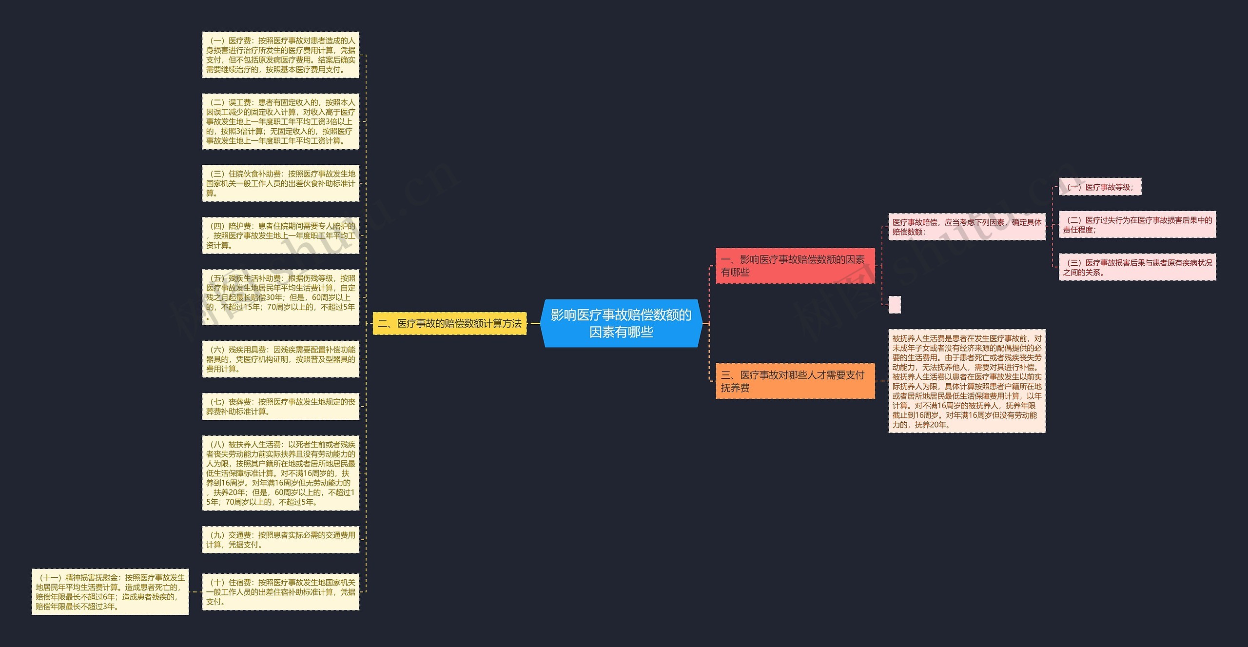 影响医疗事故赔偿数额的因素有哪些思维导图