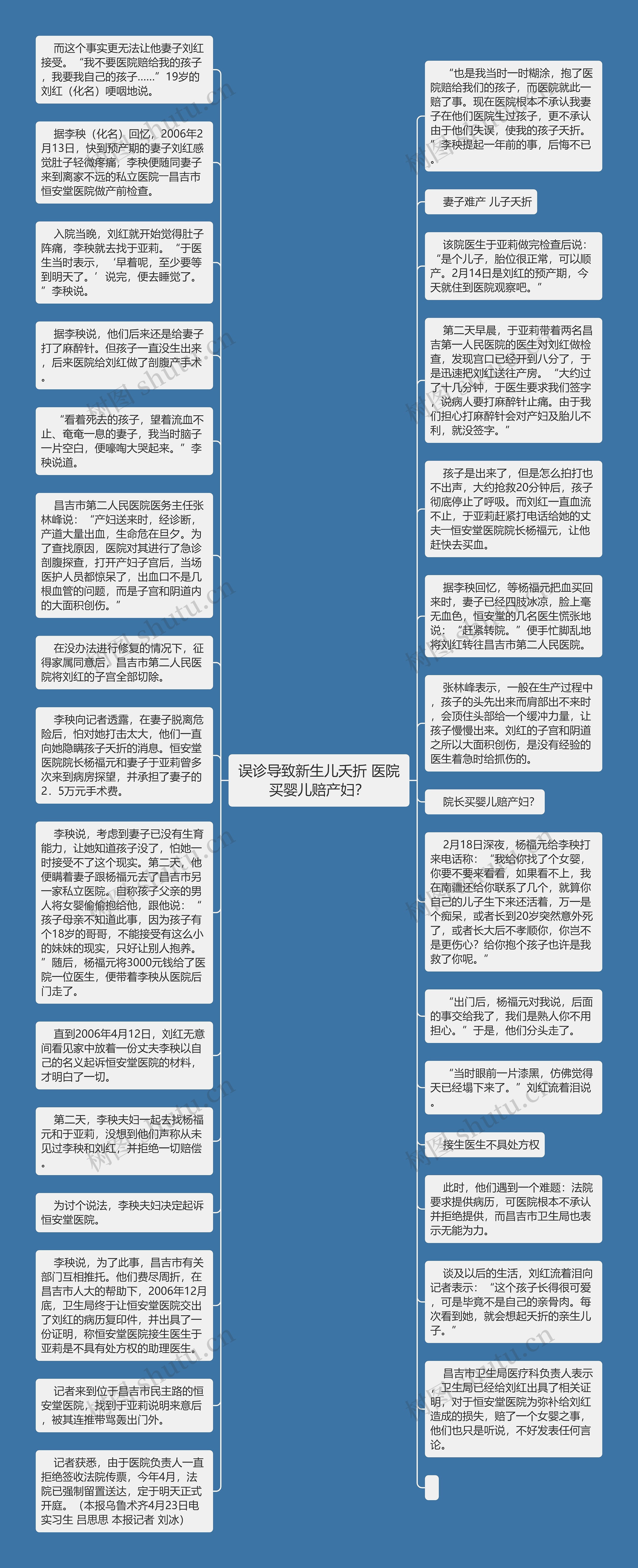 误诊导致新生儿夭折 医院买婴儿赔产妇?思维导图高清图 误诊导致新生儿夭折 医院买婴儿赔产妇?思维导图