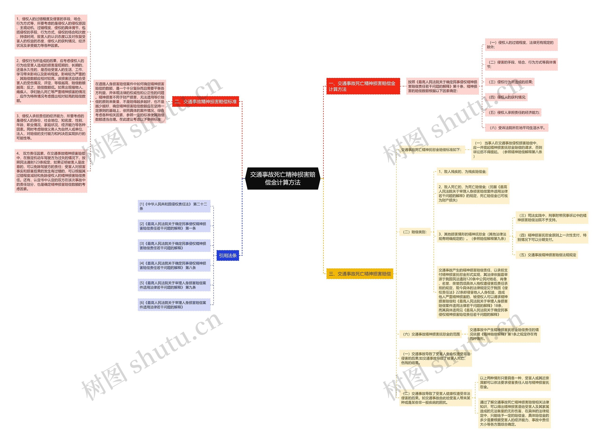 交通事故死亡精神损害赔偿金计算方法思维导图