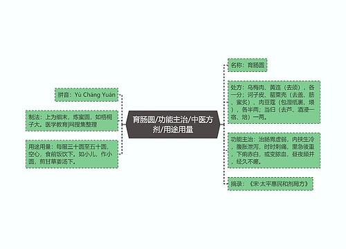 育肠圆/功能主治/中医方剂/用途用量