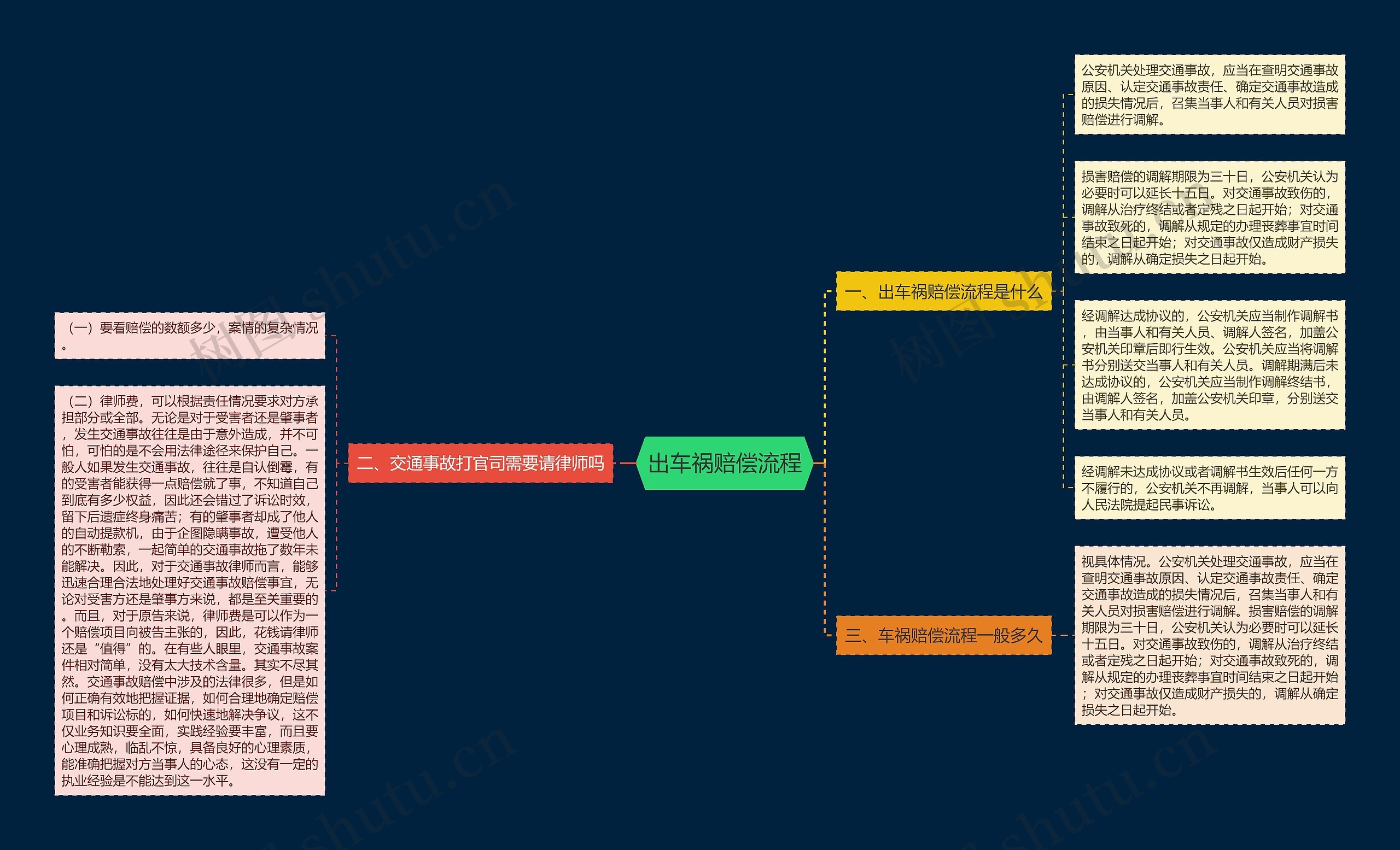 出车祸赔偿流程思维导图