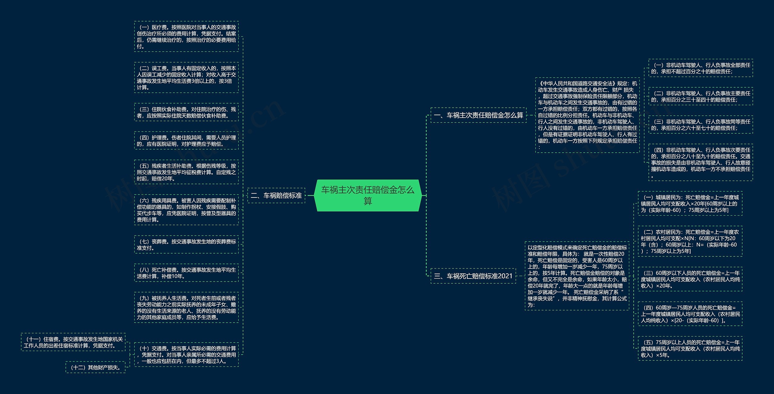 车祸主次责任赔偿金怎么算思维导图