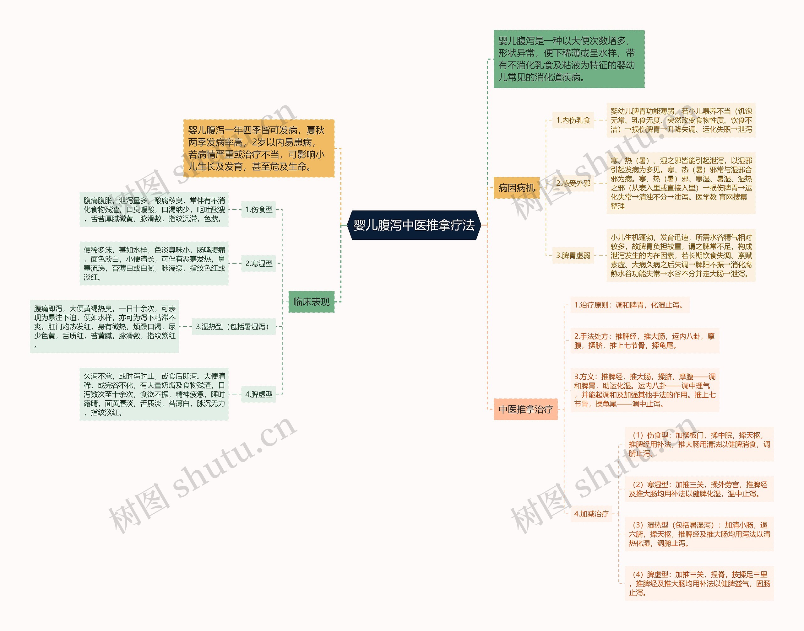 婴儿腹泻中医推拿疗法思维导图