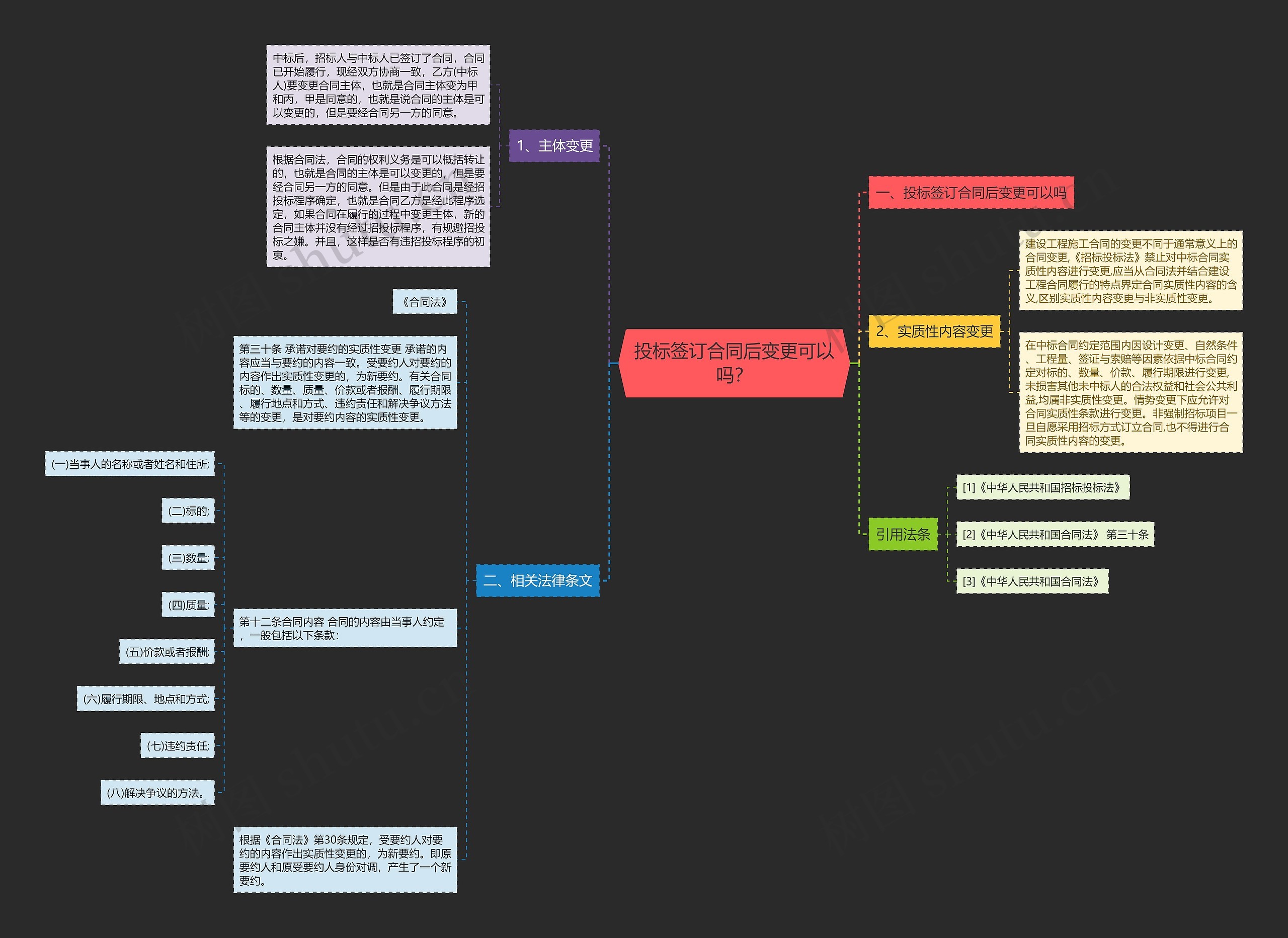 投标签订合同后变更可以吗？思维导图