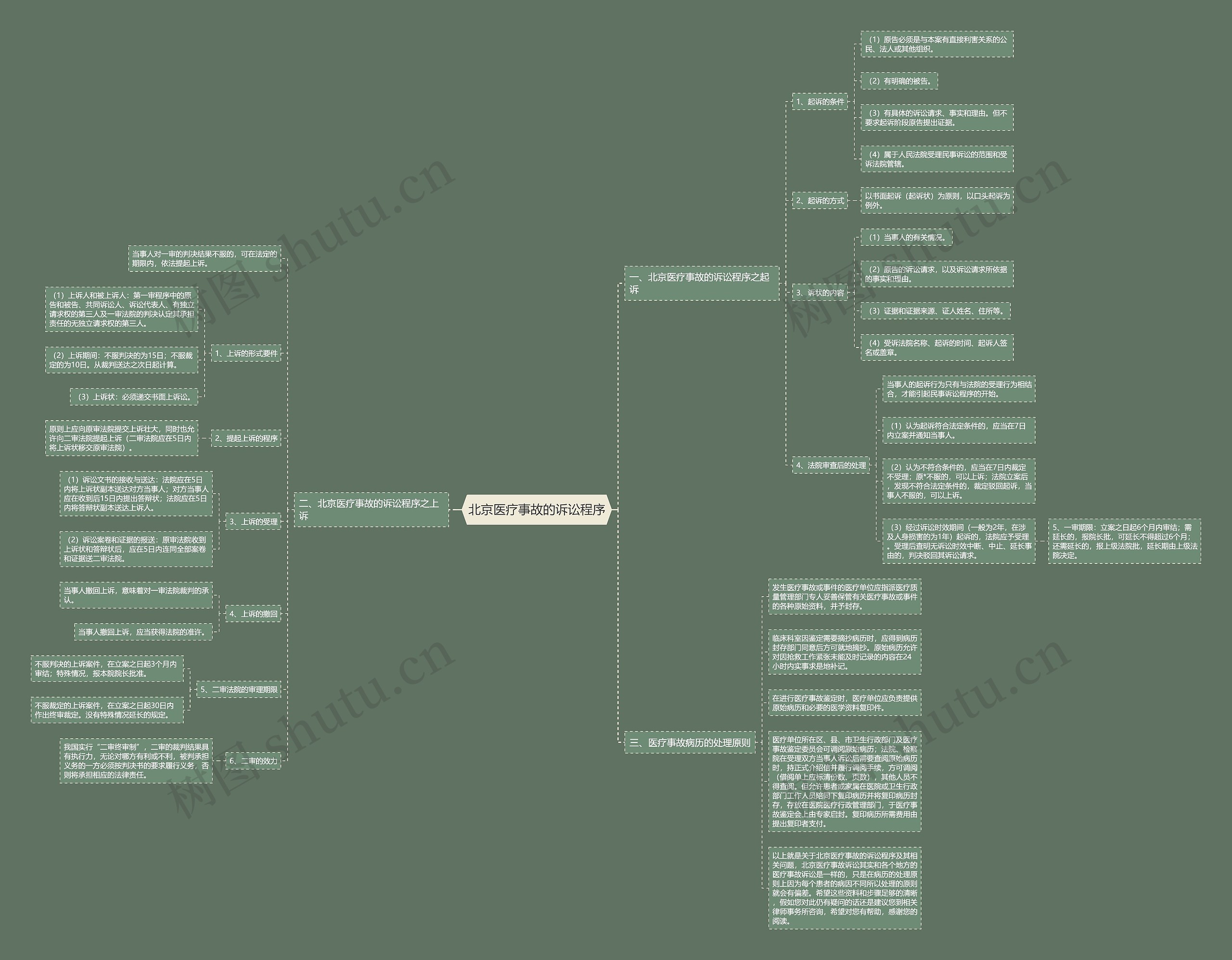 北京医疗事故的诉讼程序思维导图