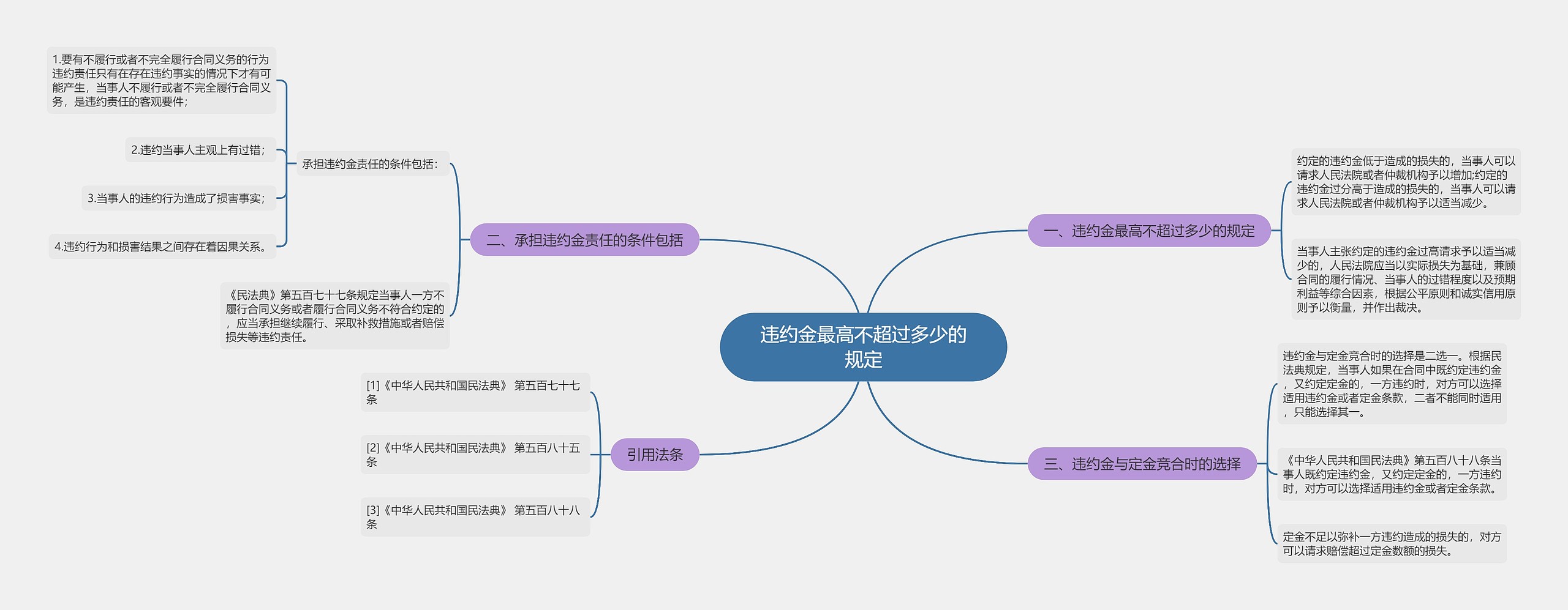 违约金最高不超过多少的规定思维导图