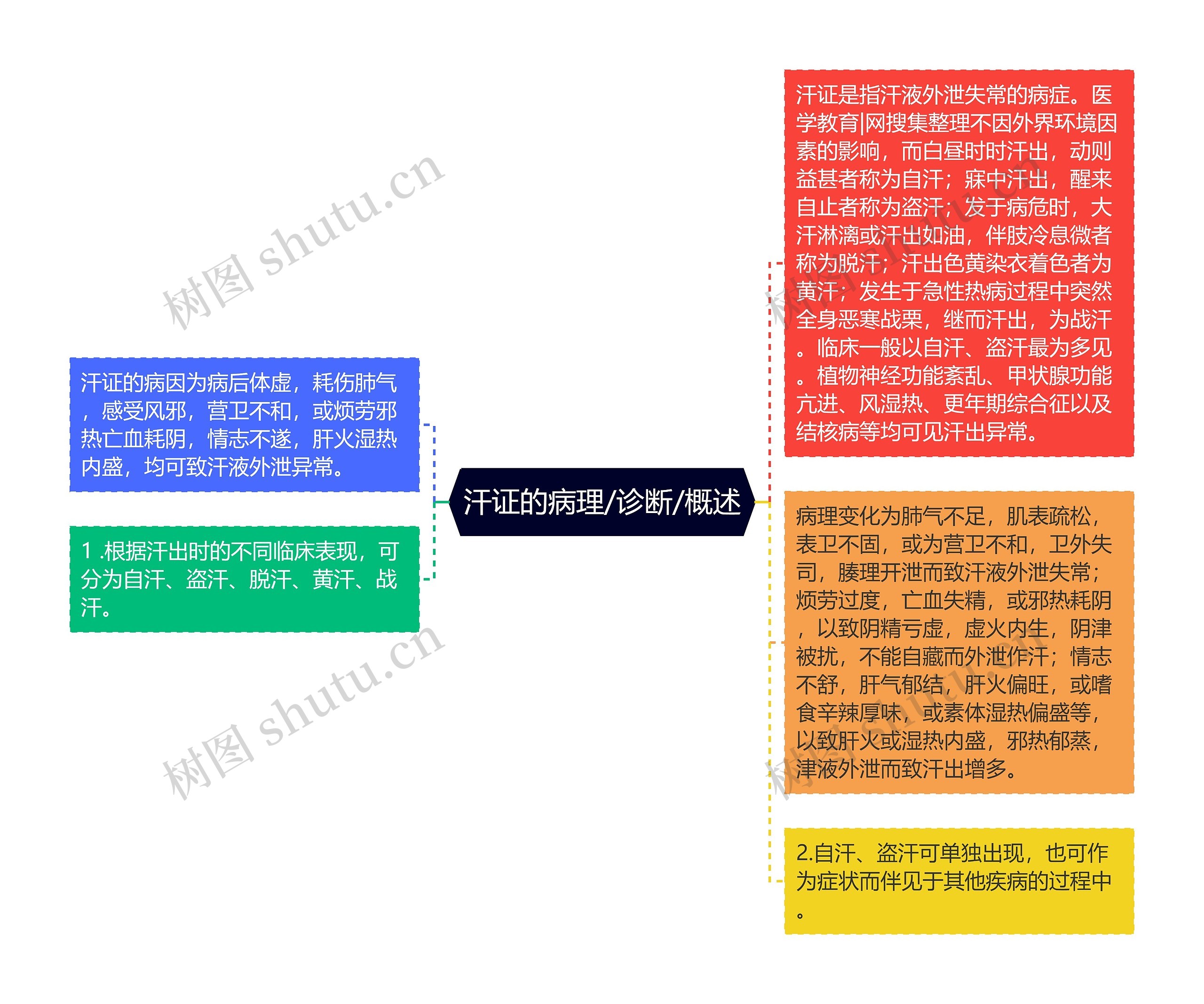 汗证的病理/诊断/概述思维导图