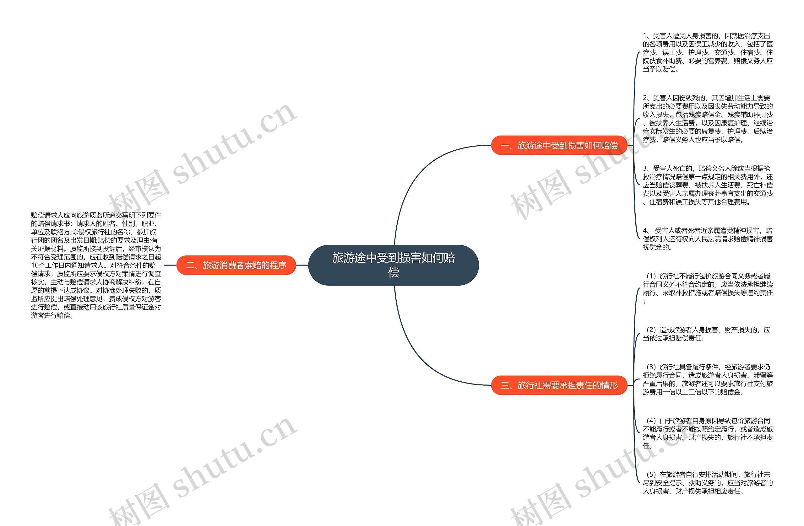 旅游途中受到损害如何赔偿思维导图