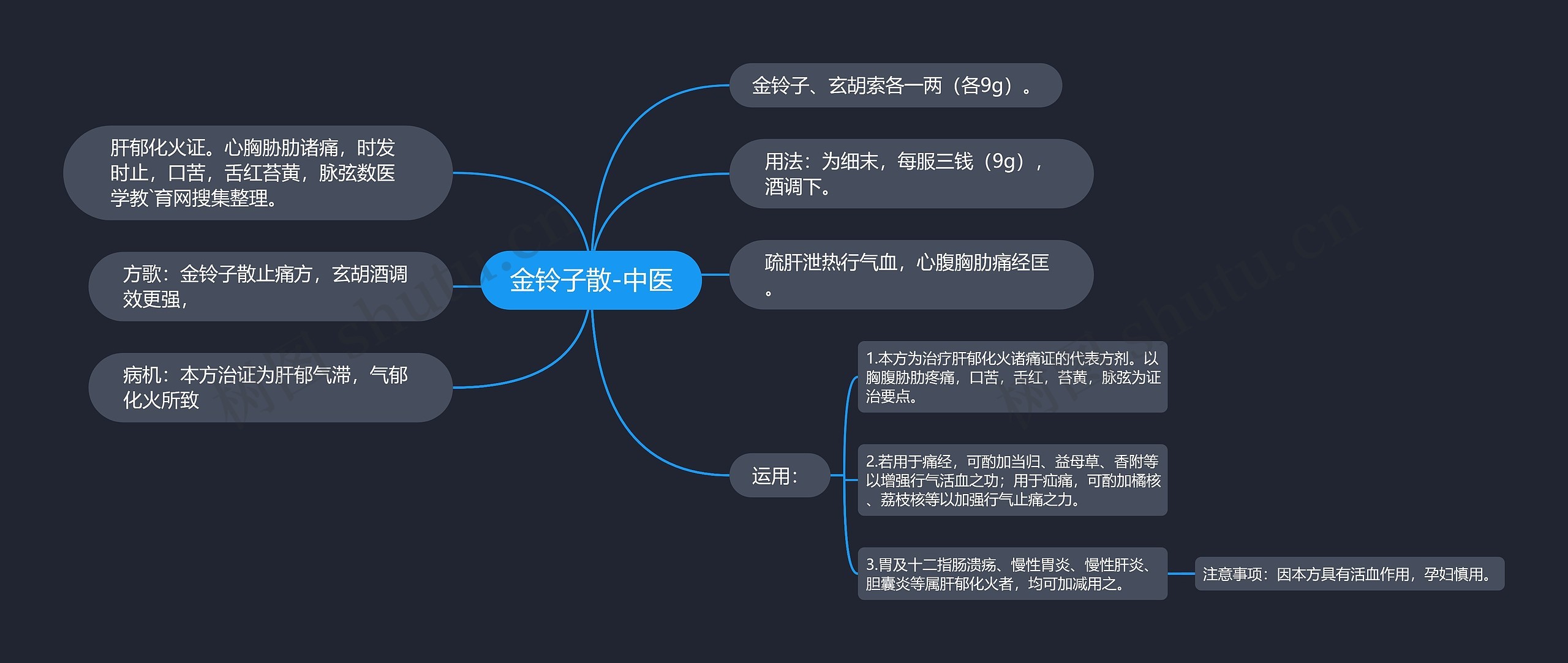 金铃子散-中医思维导图