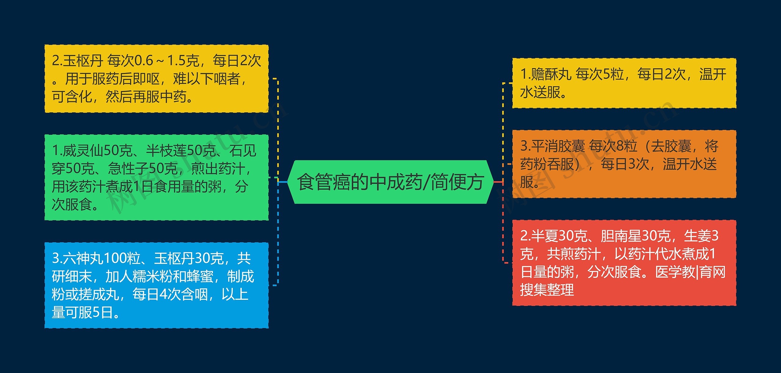 食管癌的中成药/简便方思维导图