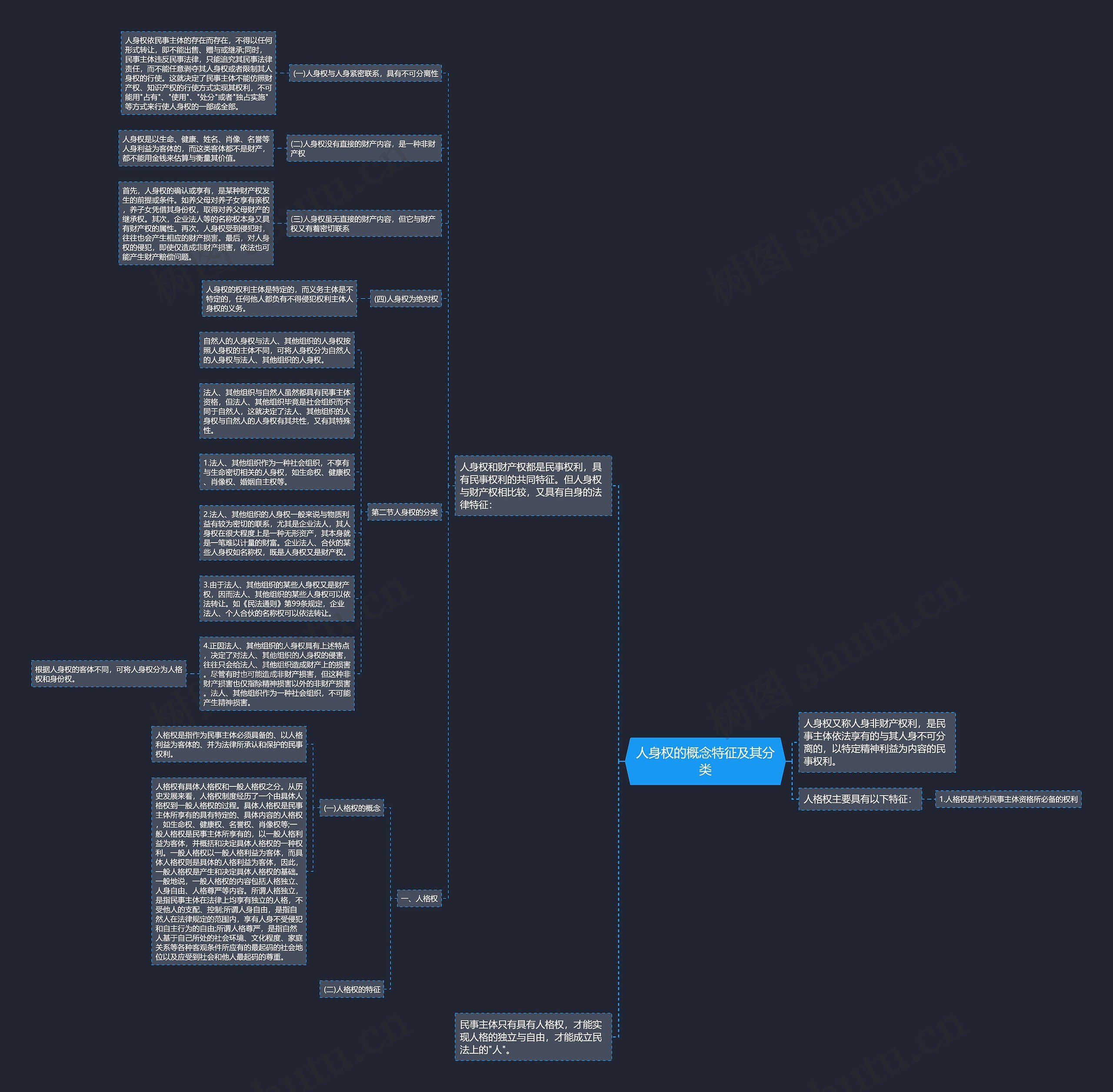 人身权的概念特征及其分类思维导图