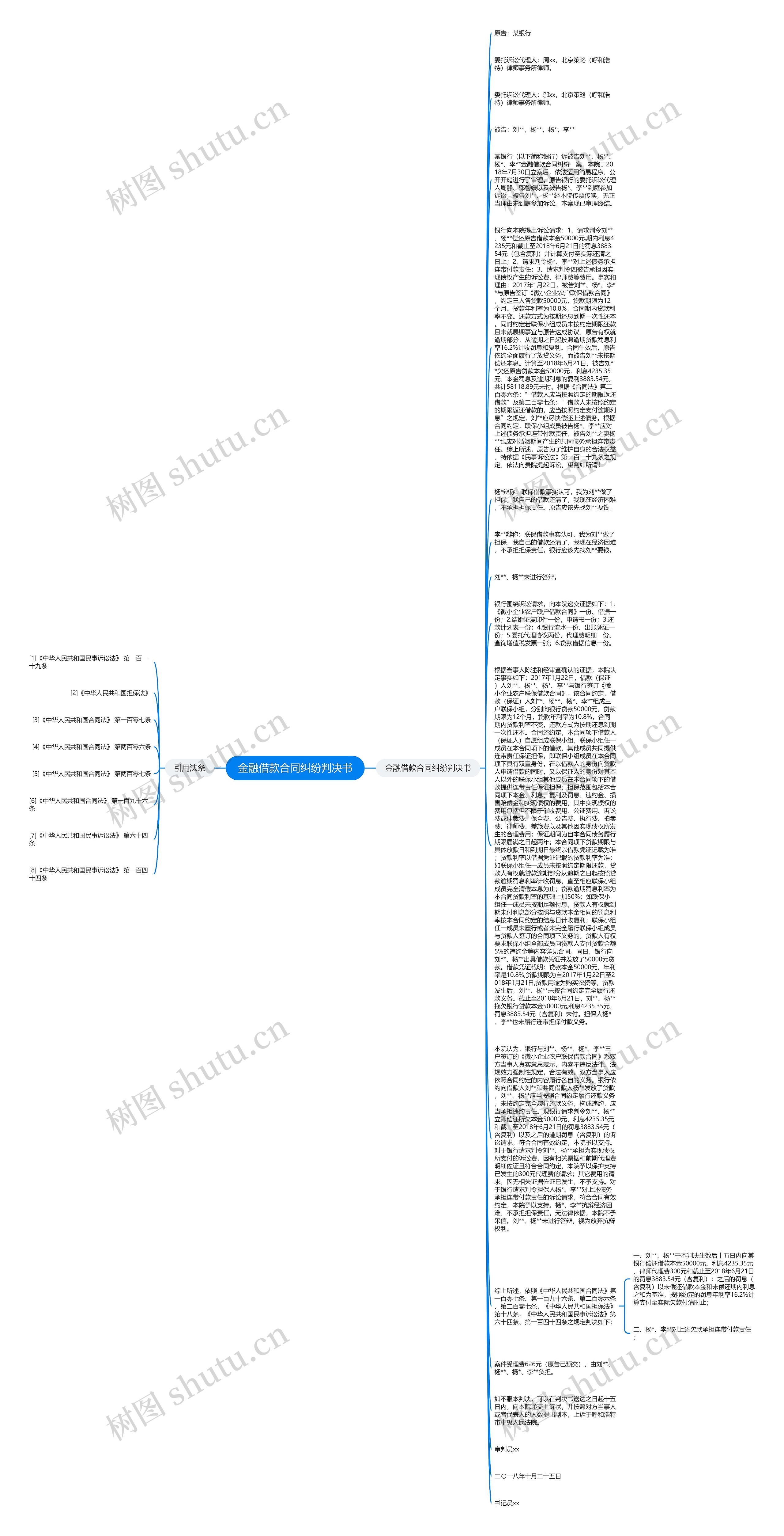 金融借款合同纠纷判决书思维导图