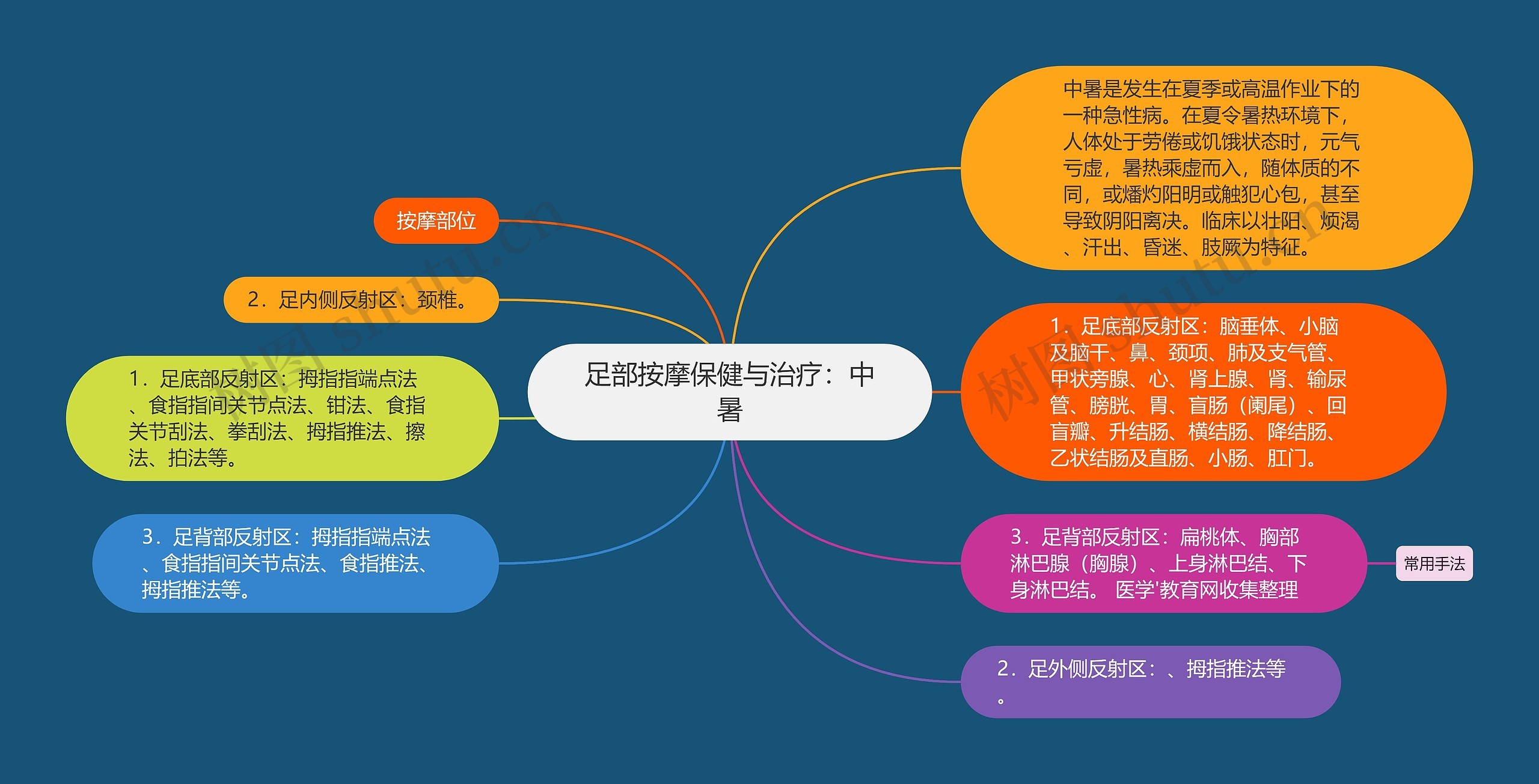 足部按摩保健与治疗：中暑