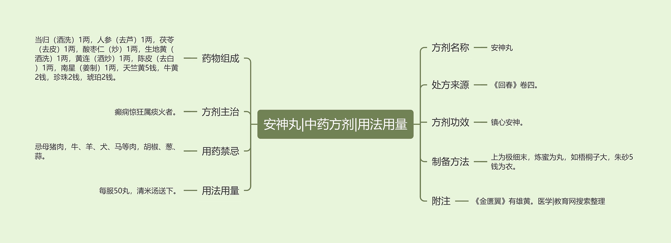 安神丸|中药方剂|用法用量思维导图