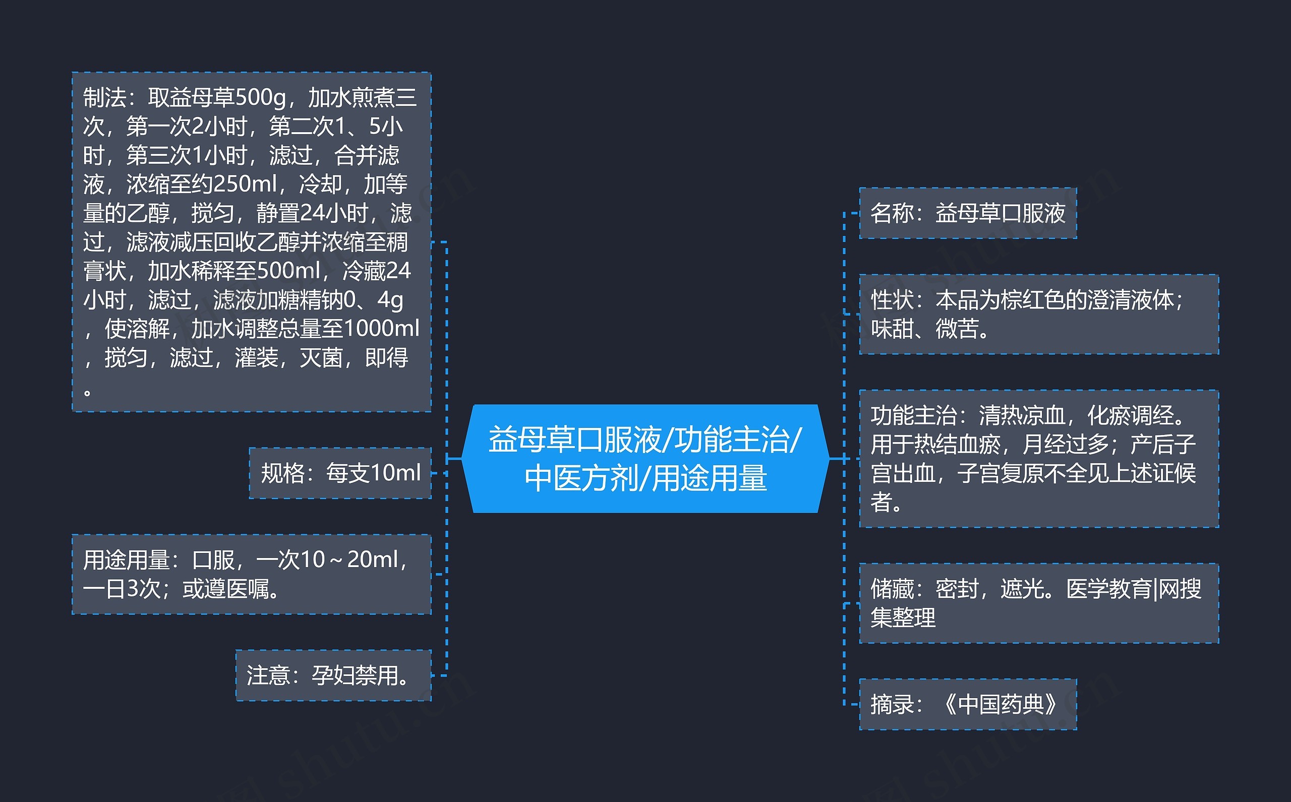 益母草口服液/功能主治/中医方剂/用途用量思维导图