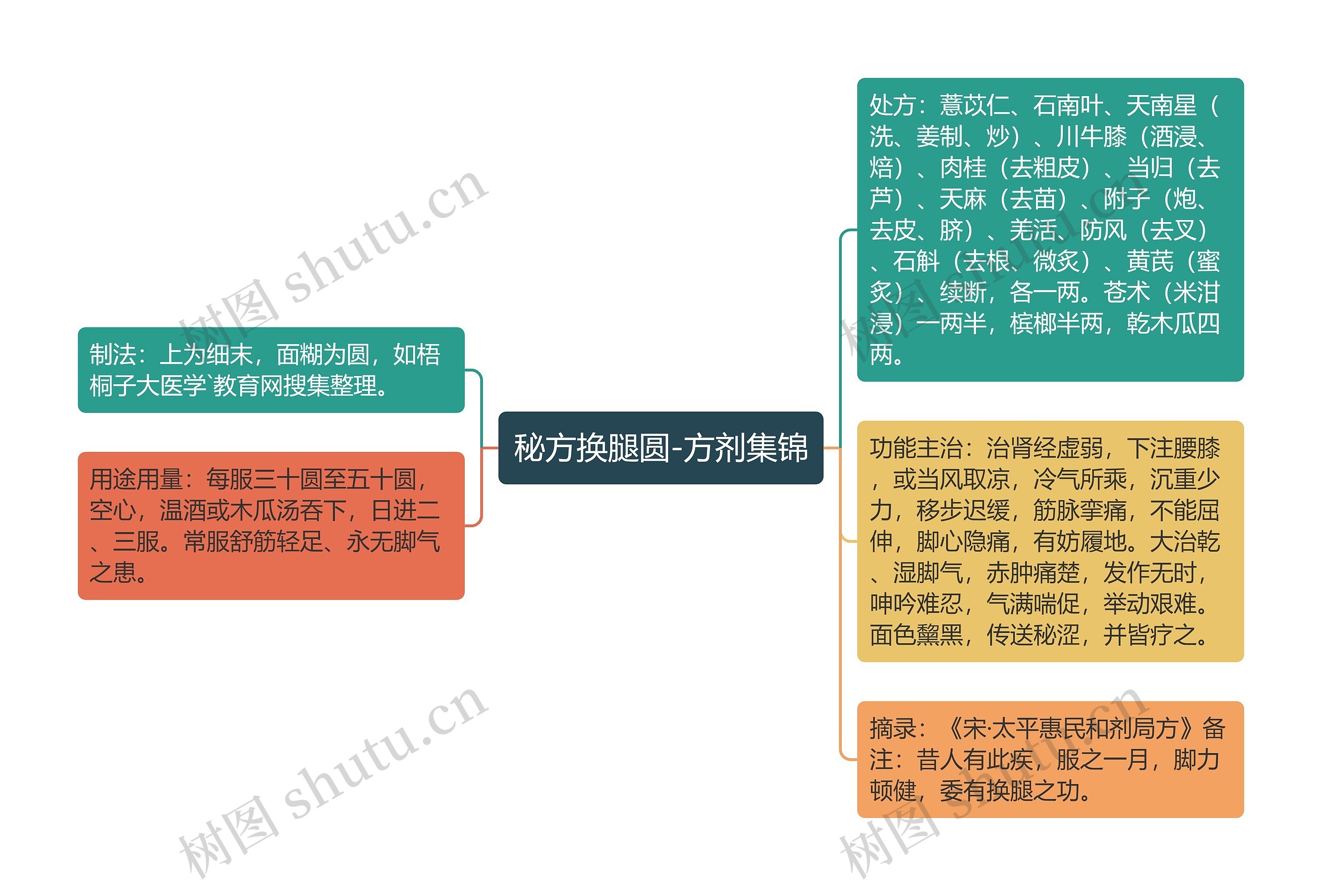 秘方换腿圆-方剂集锦