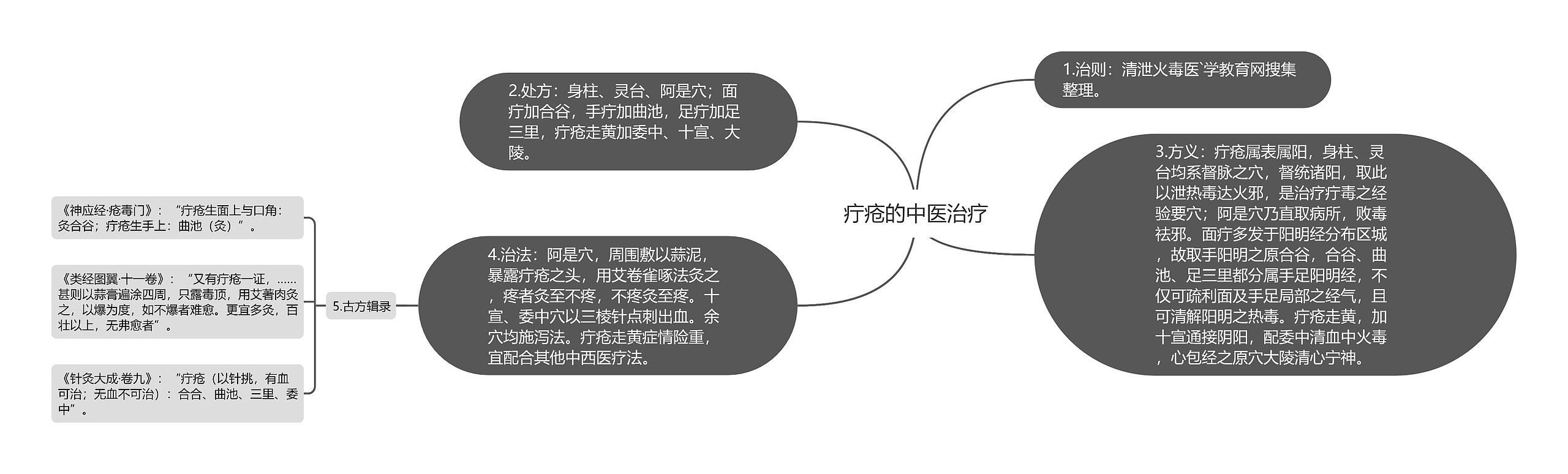 疔疮的中医治疗思维导图