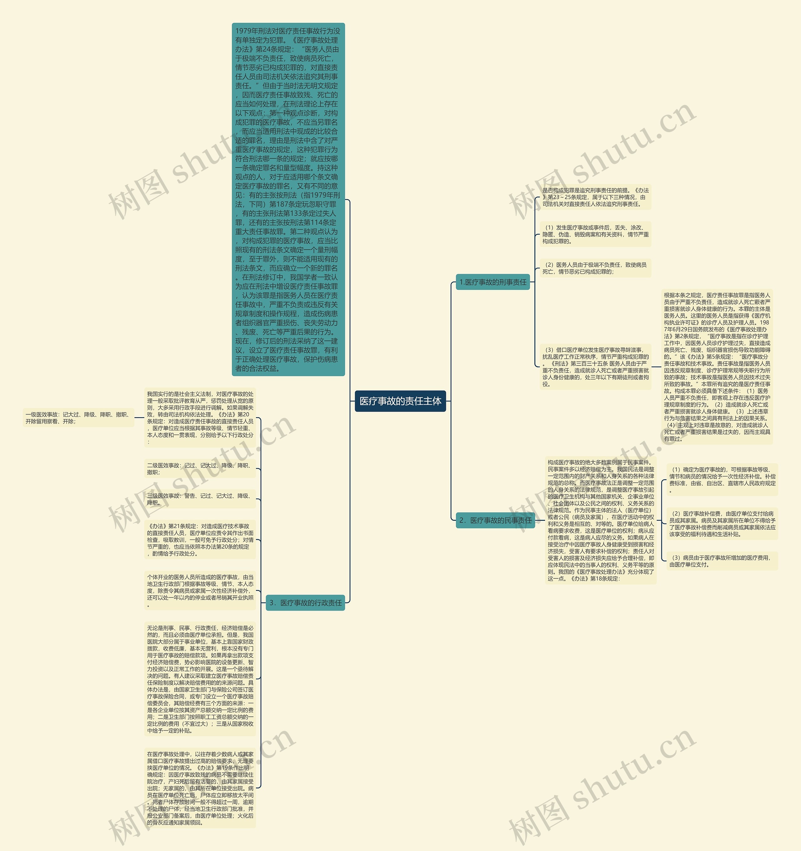 医疗事故的责任主体思维导图